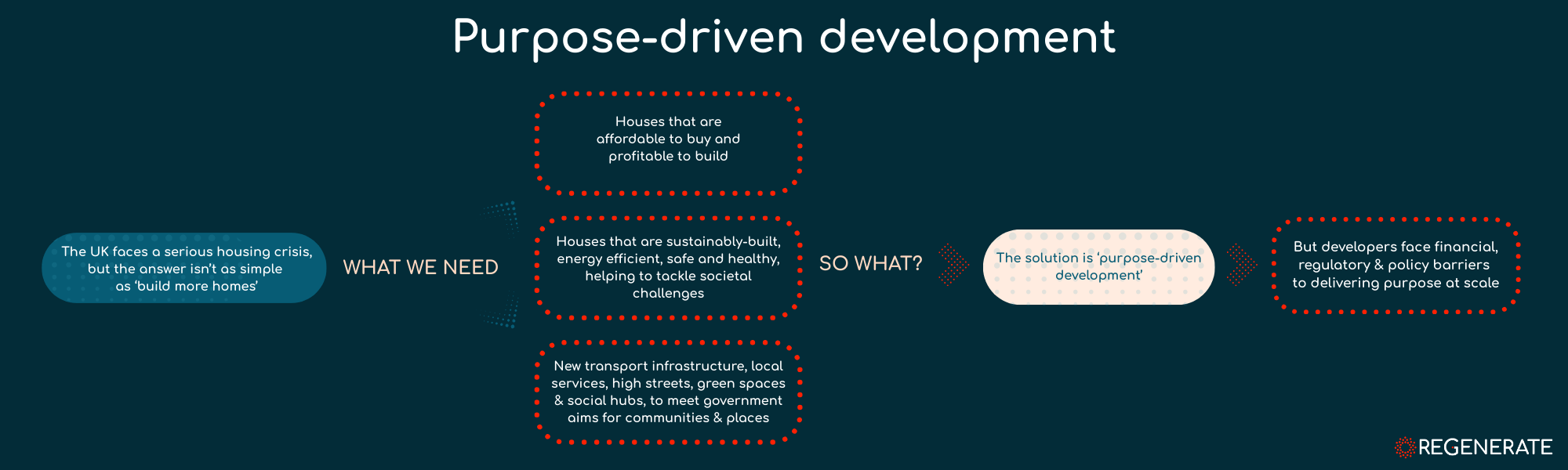 Purpose-driven development Infographic