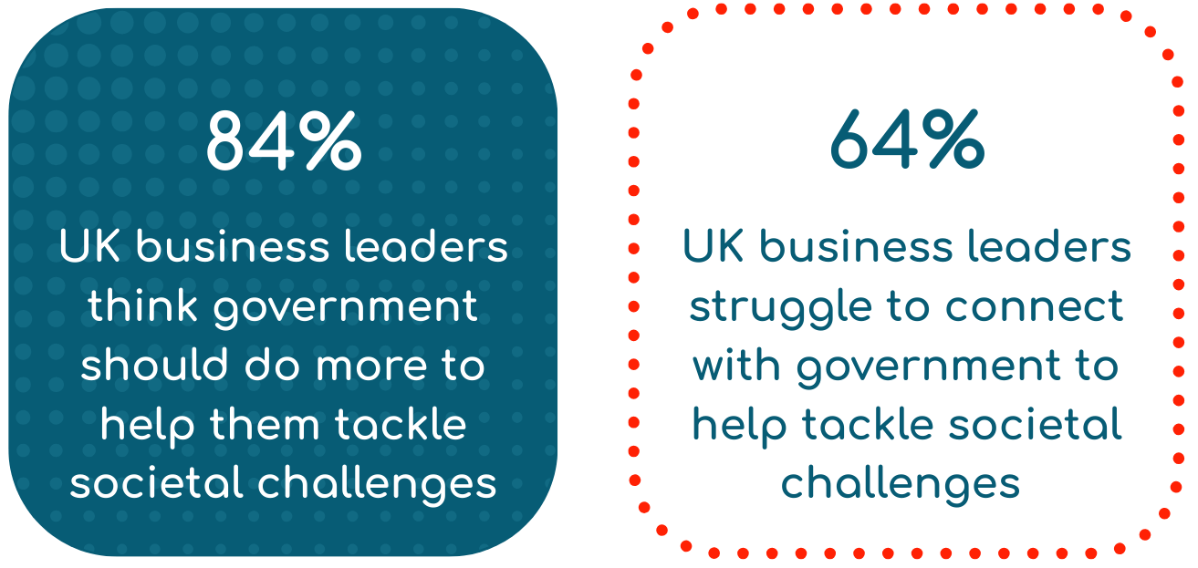 84% UK Business leaders think government should do more to help them tackle societal challenges. 64% UK business leaders struggle to connect with government to help tackle societal challenges.