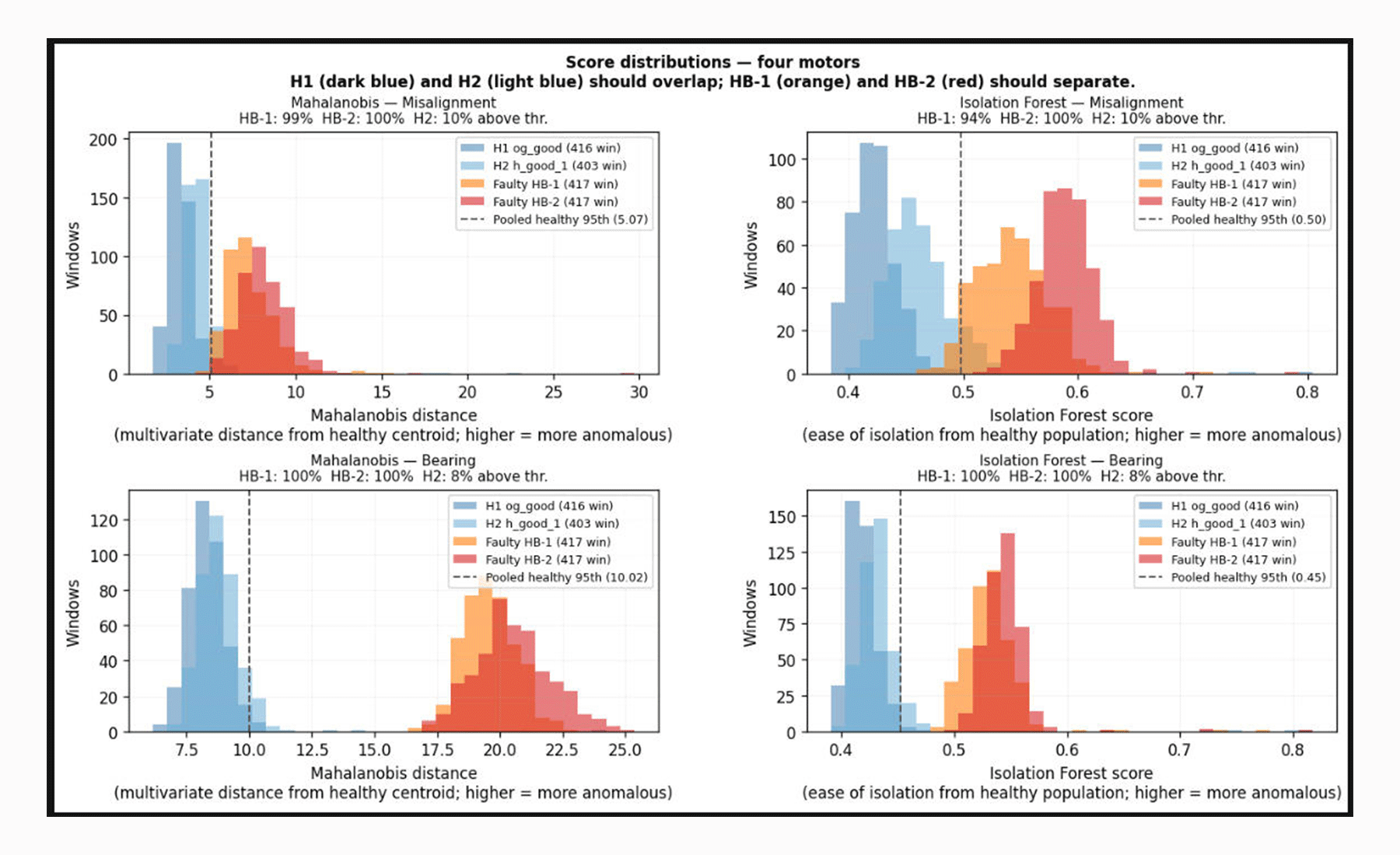 Four-panel score distributions from the proof of concept: two healthy motors overlap, two faulty motors separate cleanly, across Mahalanobis and Isolation Forest detectors.