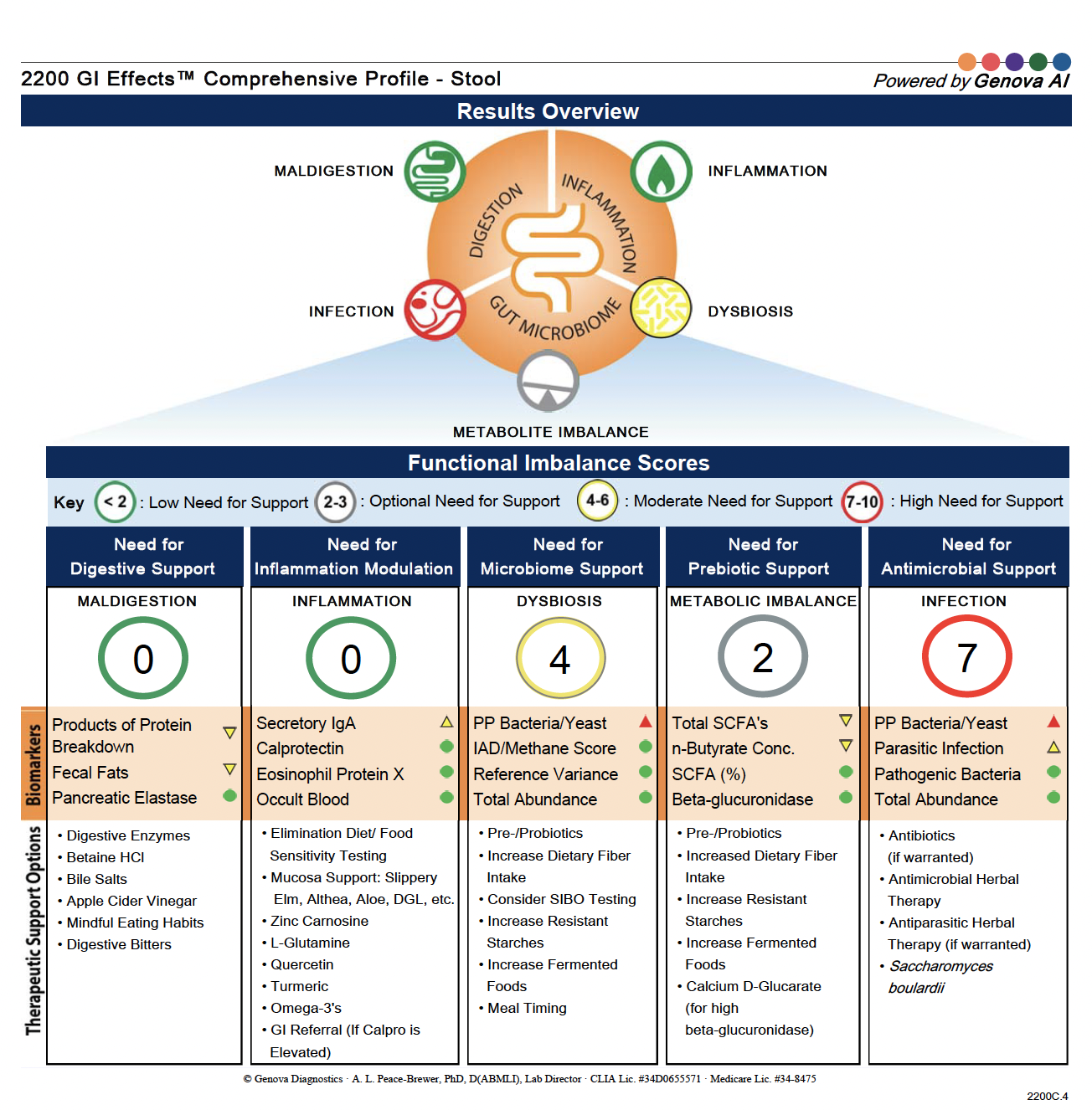 Cover page of Gi-effects stool test for gut health