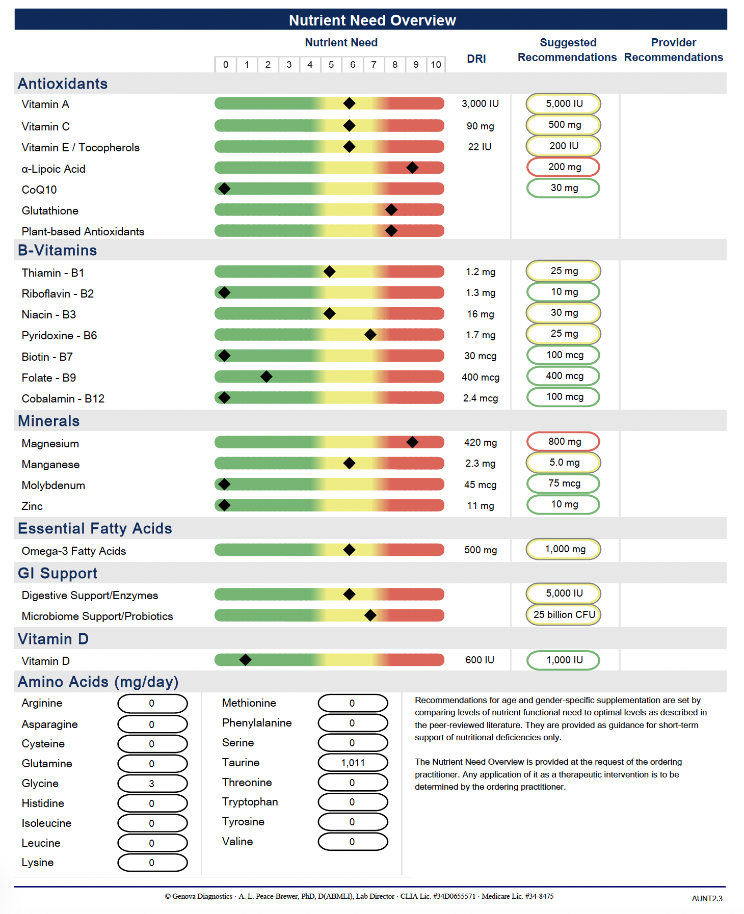sample page of nutrient need overview from NuriEval test Report
