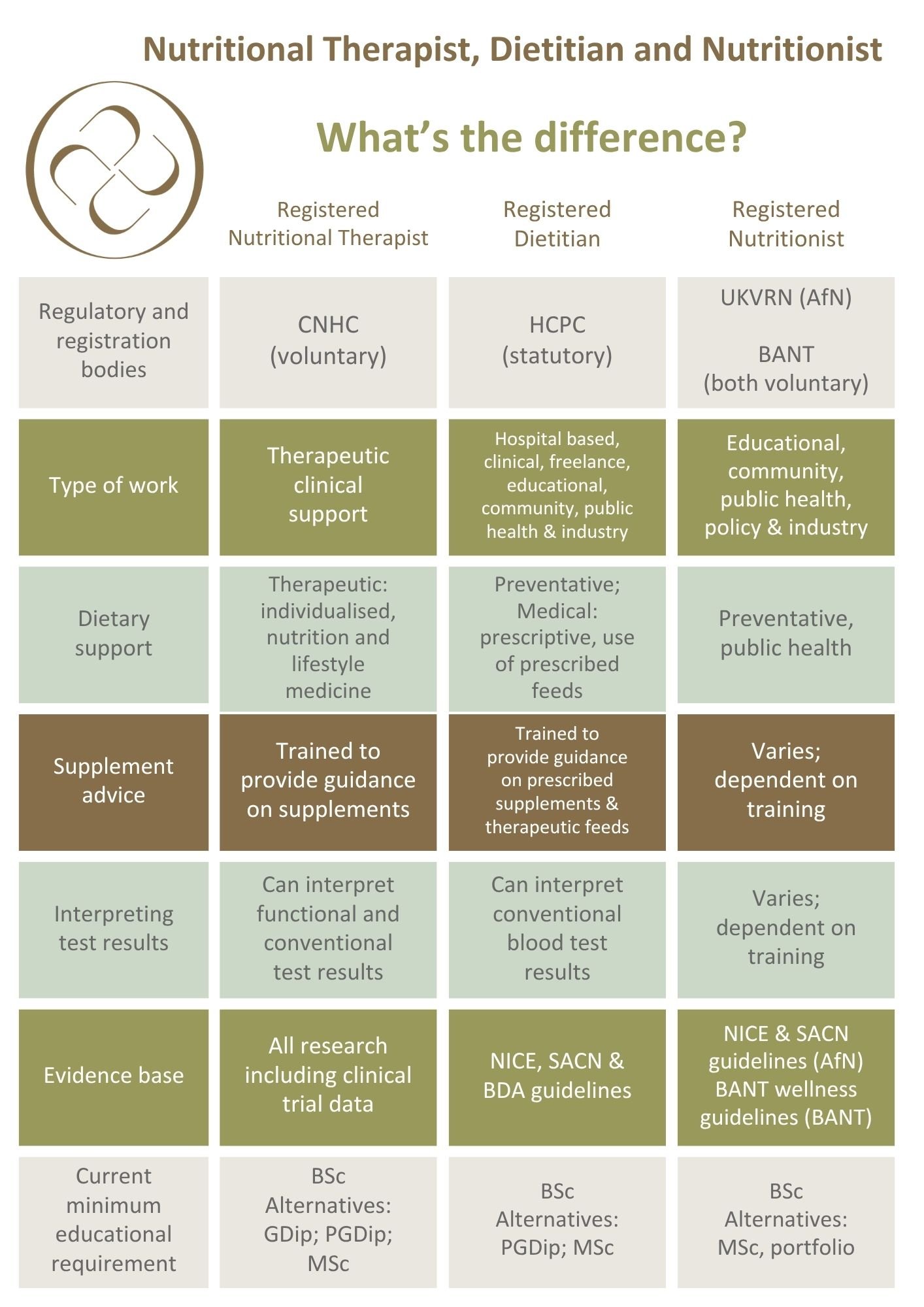 The differences between Nutritional therapists, Dieticians and Nutritionists