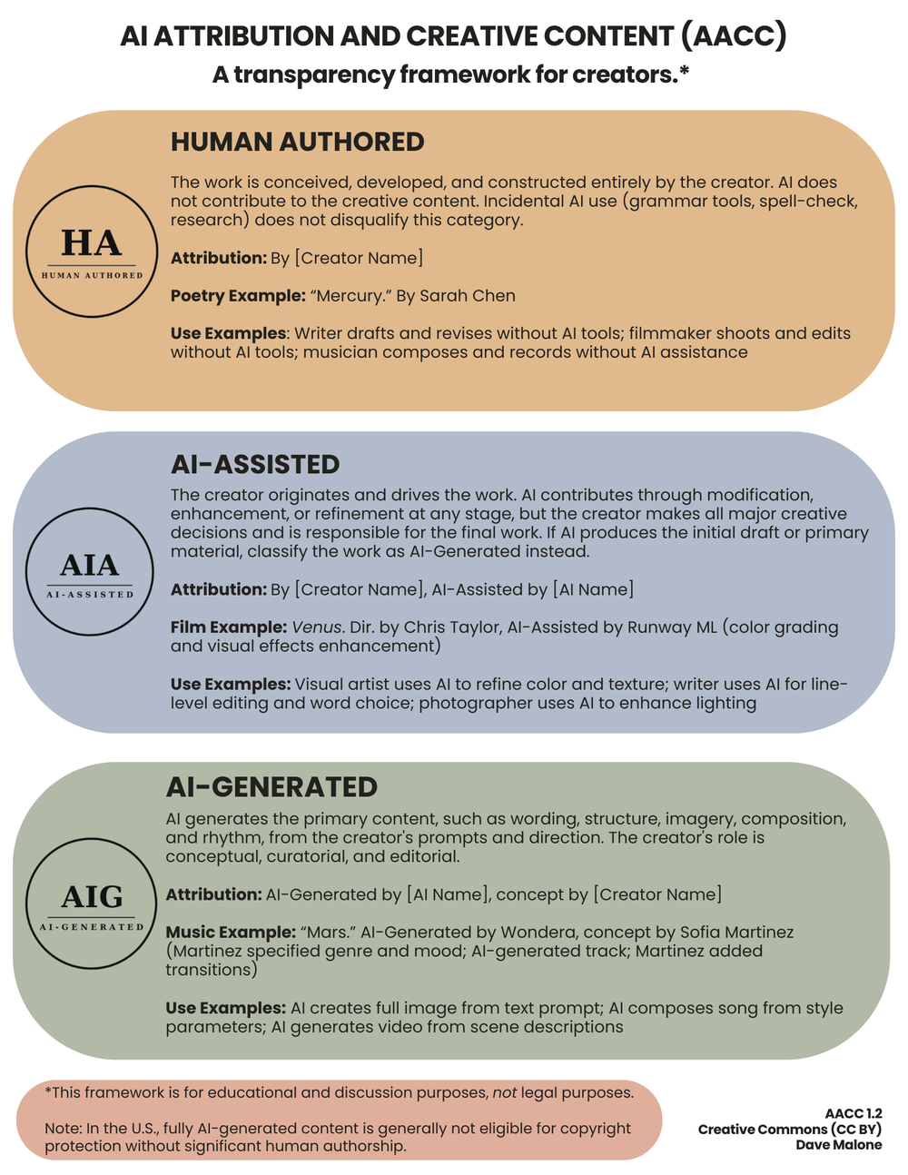 AACC | Promote Transparency in AI-Created Art — dave malone
