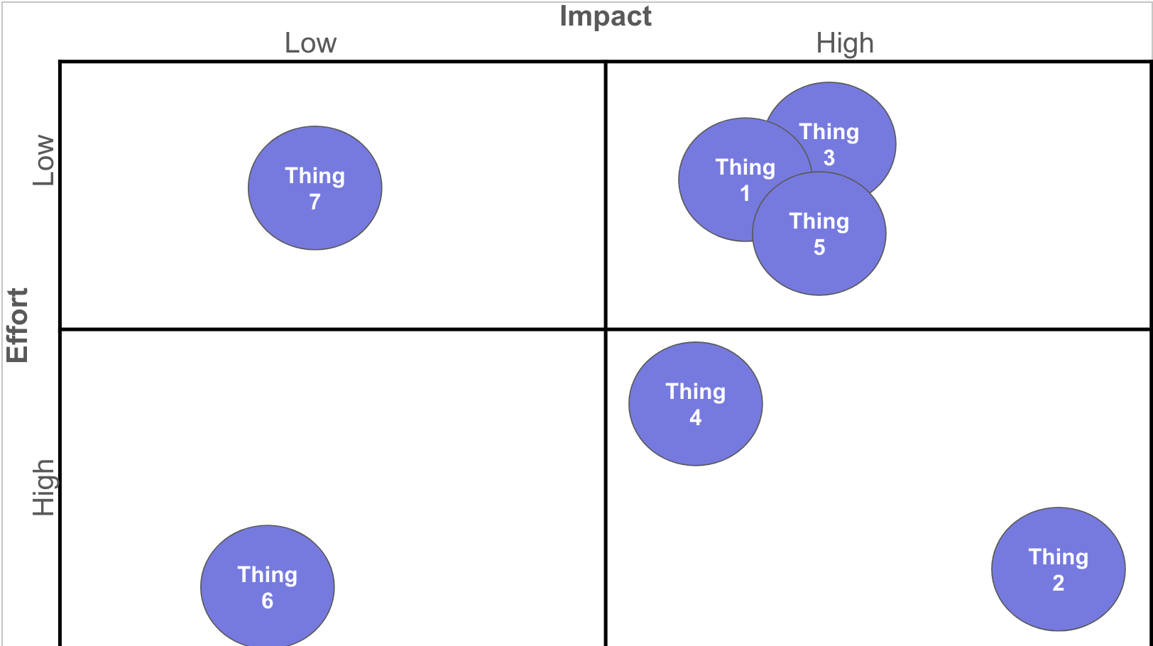 Impact versus Effort Matrix. Along the Y-axis is the Effort required to do an initiative. Along the X-axis is the potential impact of doing an initiative.