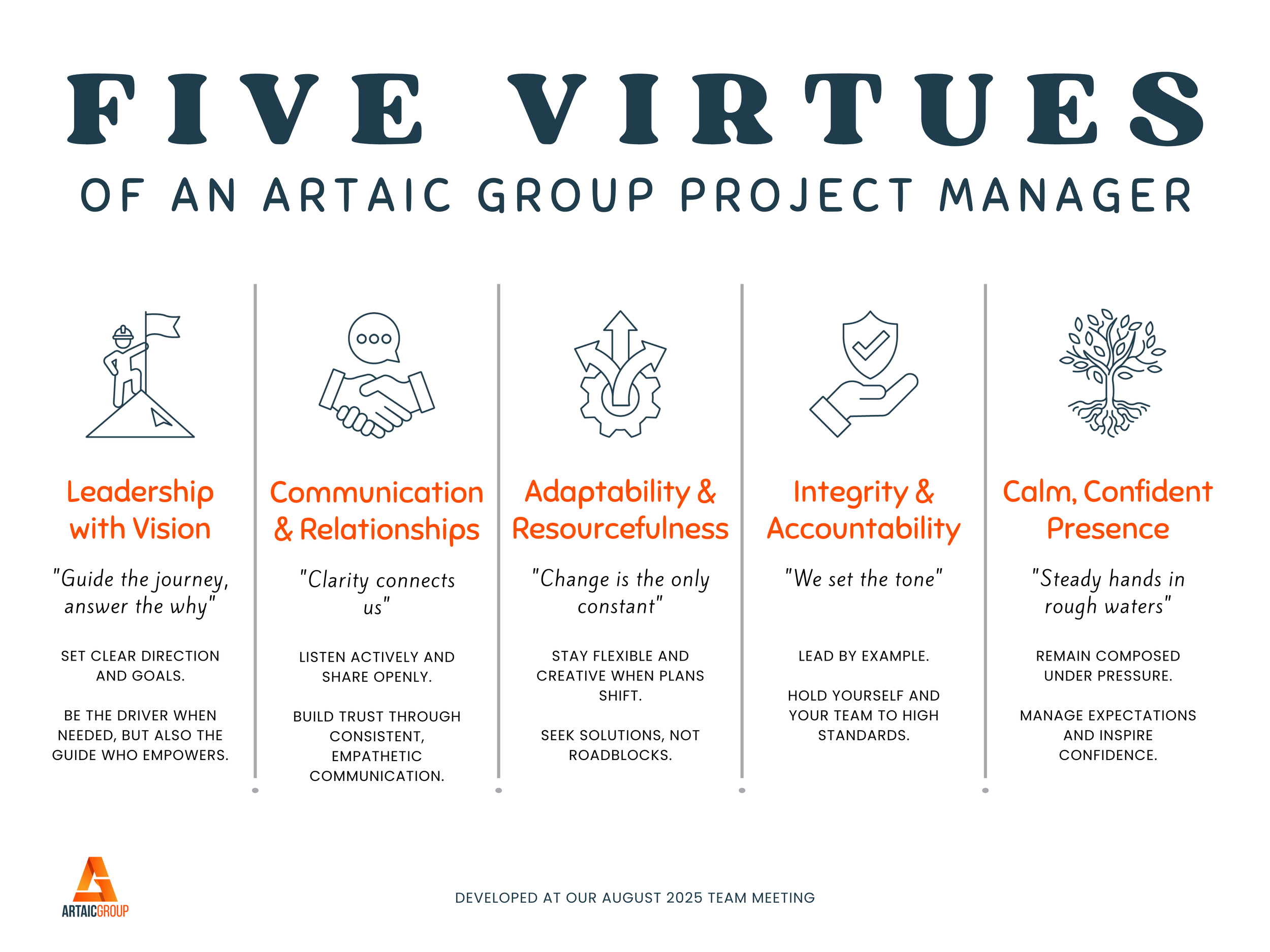 A chart titled 'Five Virtues of an Artaic Group Project Manager' with five columns, each representing a virtue: Leadership with Vision, Communication & Relationships, Adaptability & Resourcefulness, Integrity & Accountability, Calm, Confident Presence. Each column has an icon, a subtitle, a quote, and bullet points describing the virtue. The Artaic Group logo is at the bottom left corner.