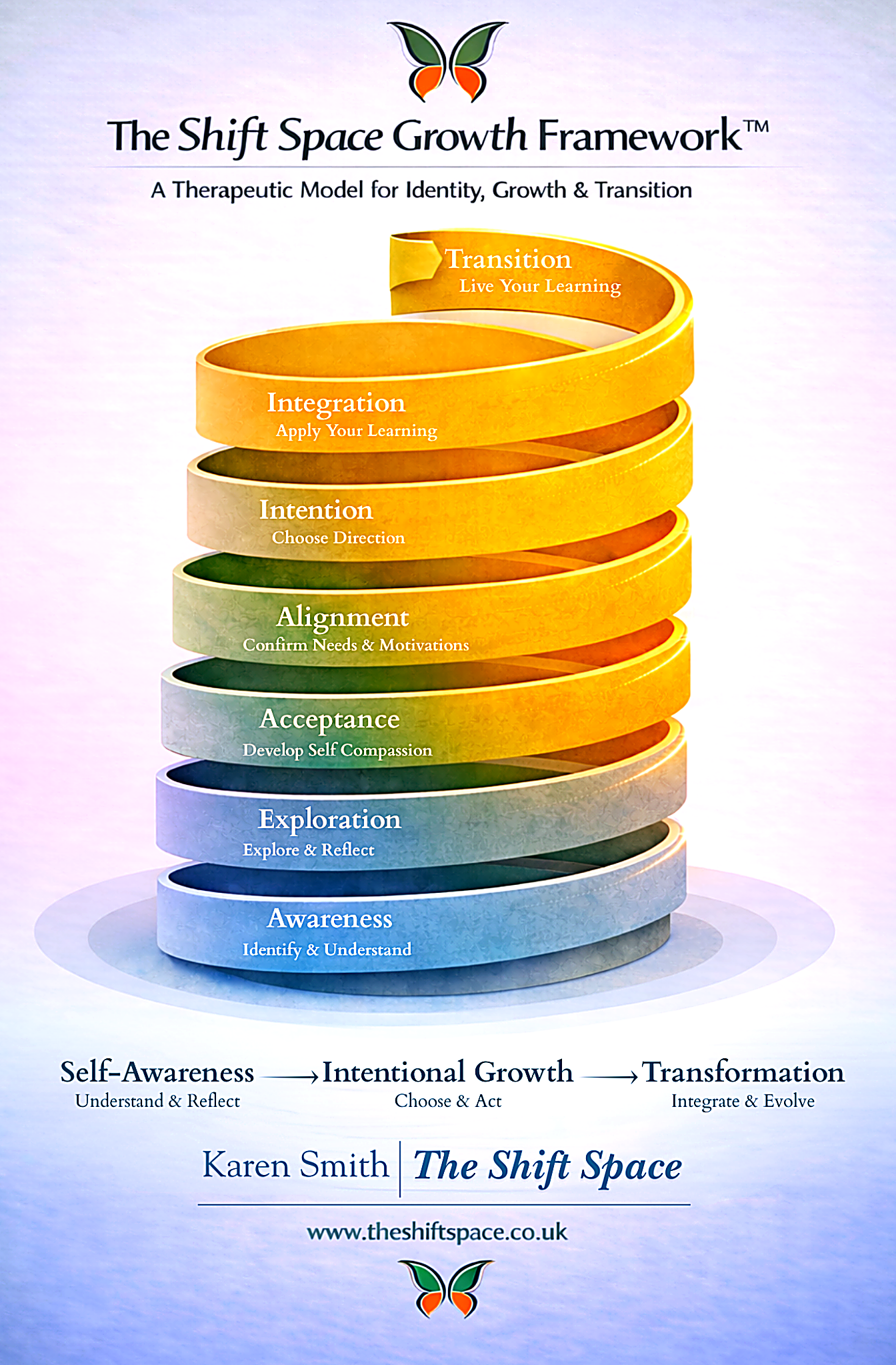 A coloured spiral show the seven stages of personal growth and transition including awareness, exploration, acceptance, alignment, intention, integration, and transition. The Shift Space Growth Framework Therapeutic Model