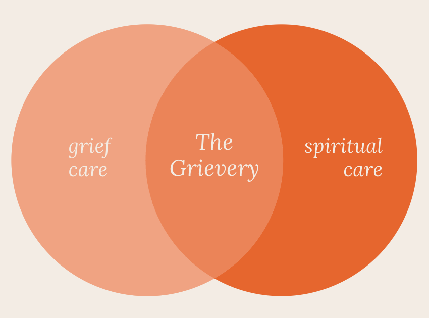 Venn diagram with two overlapping circles labeled 'grief care' and 'spiritual care', with the intersecting area labeled 'The Grievey'.