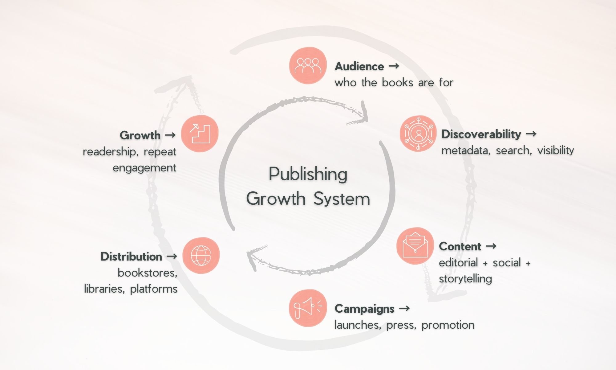 A diagram depicting a publishing growth system with interconnected elements including audience, discoverability, content, campaigns, distribution, and growth, arranged in a circular flow.