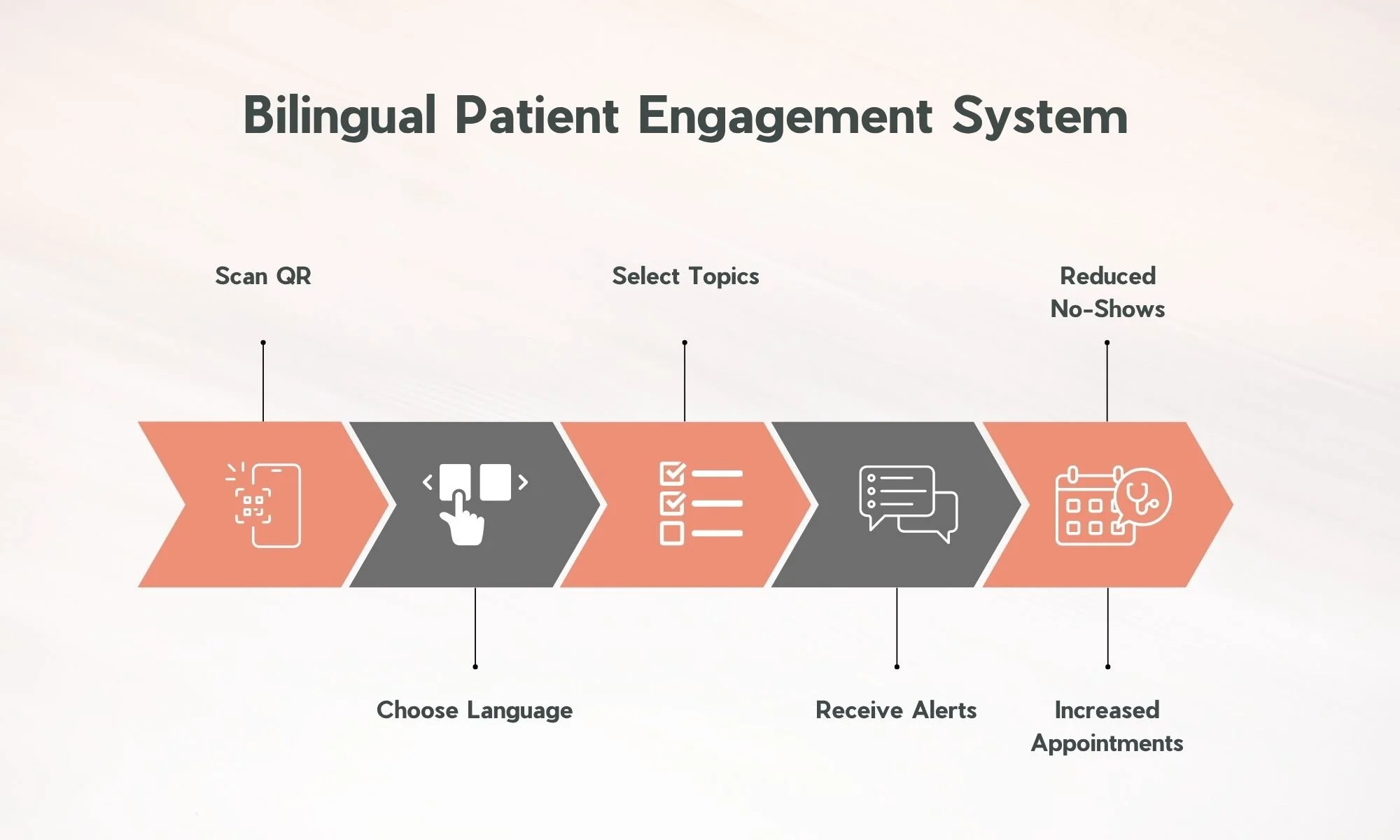 Diagram showing a bilingual patient engagement system: users scan a QR code, choose a language, select topics, receive health alerts, and book appointments.