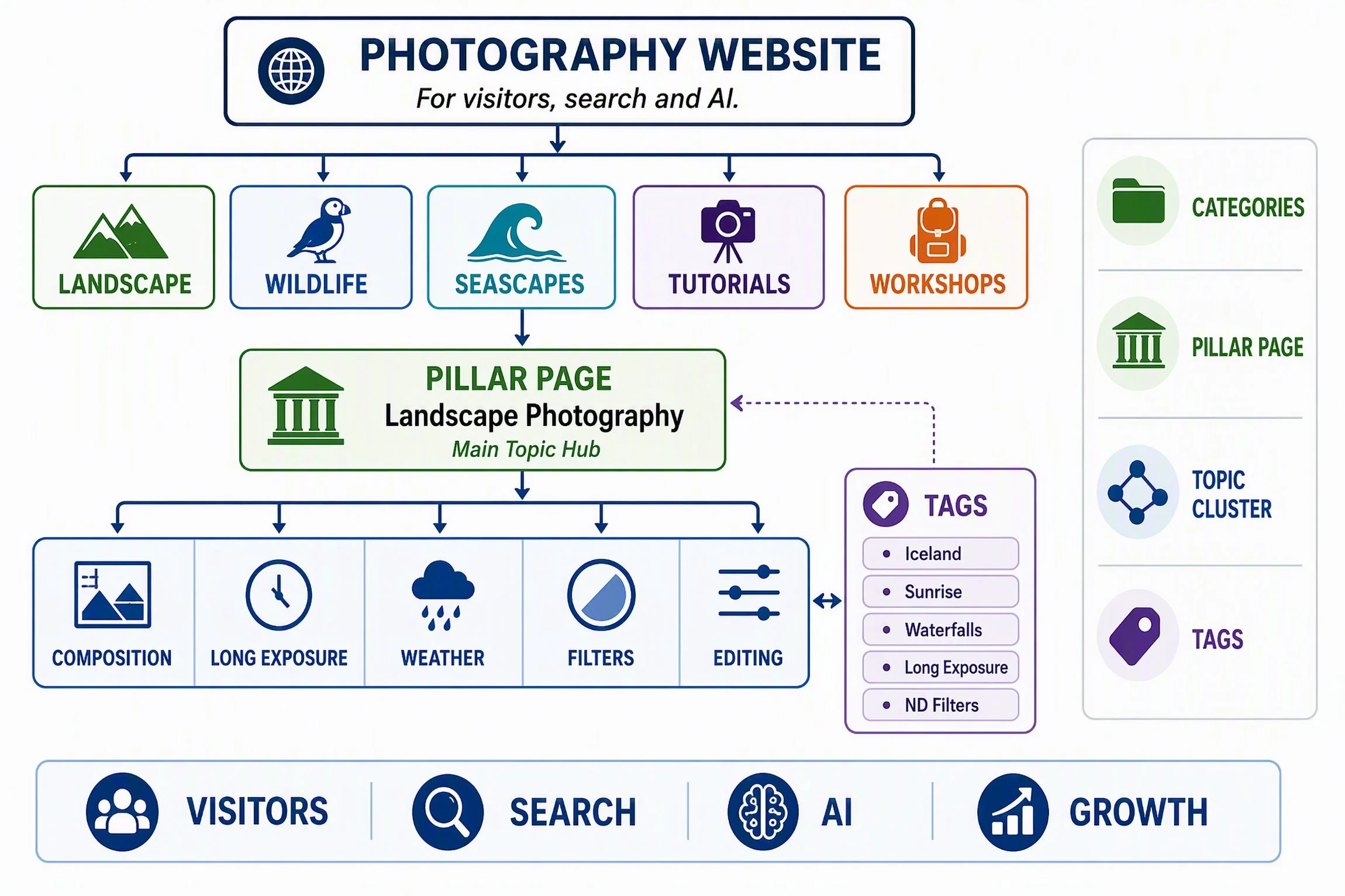 Diagram showing a complete photography website information architecture with connected categories, pillar pages and supporting content.