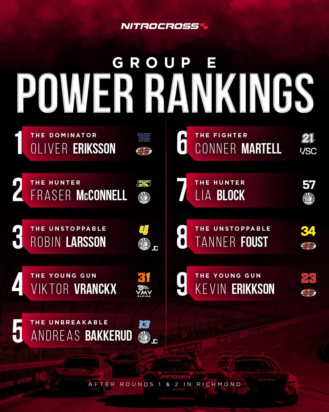 Nitrocross Group E power rankings after rounds 1 and 2 in Richmond, listing top nine drivers with their team logos and positions.