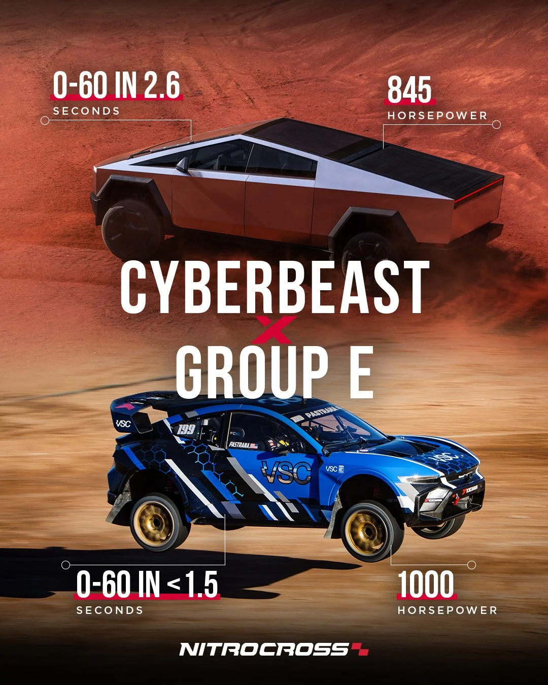 Comparison of a Tesla Cybertruck and a rally car in a desert. The Cybertruck's 0-60 mph time is 2.6 seconds with 845 horsepower. The rally car's 0-60 mph time is less than 1.5 seconds with 1000 horsepower. The text overlay reads 'Cyberbeast x Group E