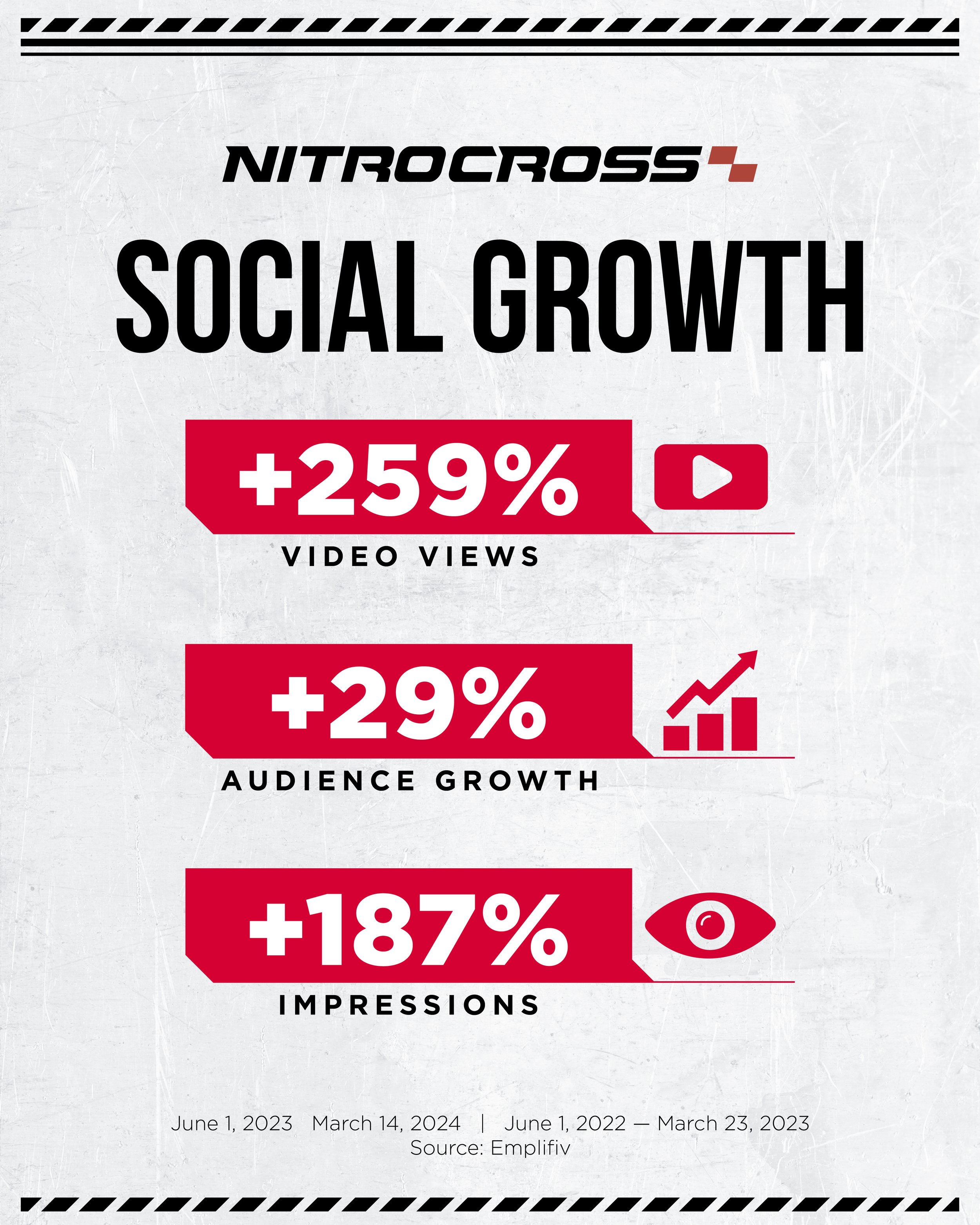 A graphic showing social media growth statistics for NitroCross, including a 259% increase in video views, 29% audience growth, and 187% impressions, with a timeline from June 1, 2023, to March 14, 2024, sourced from Emplifiv.