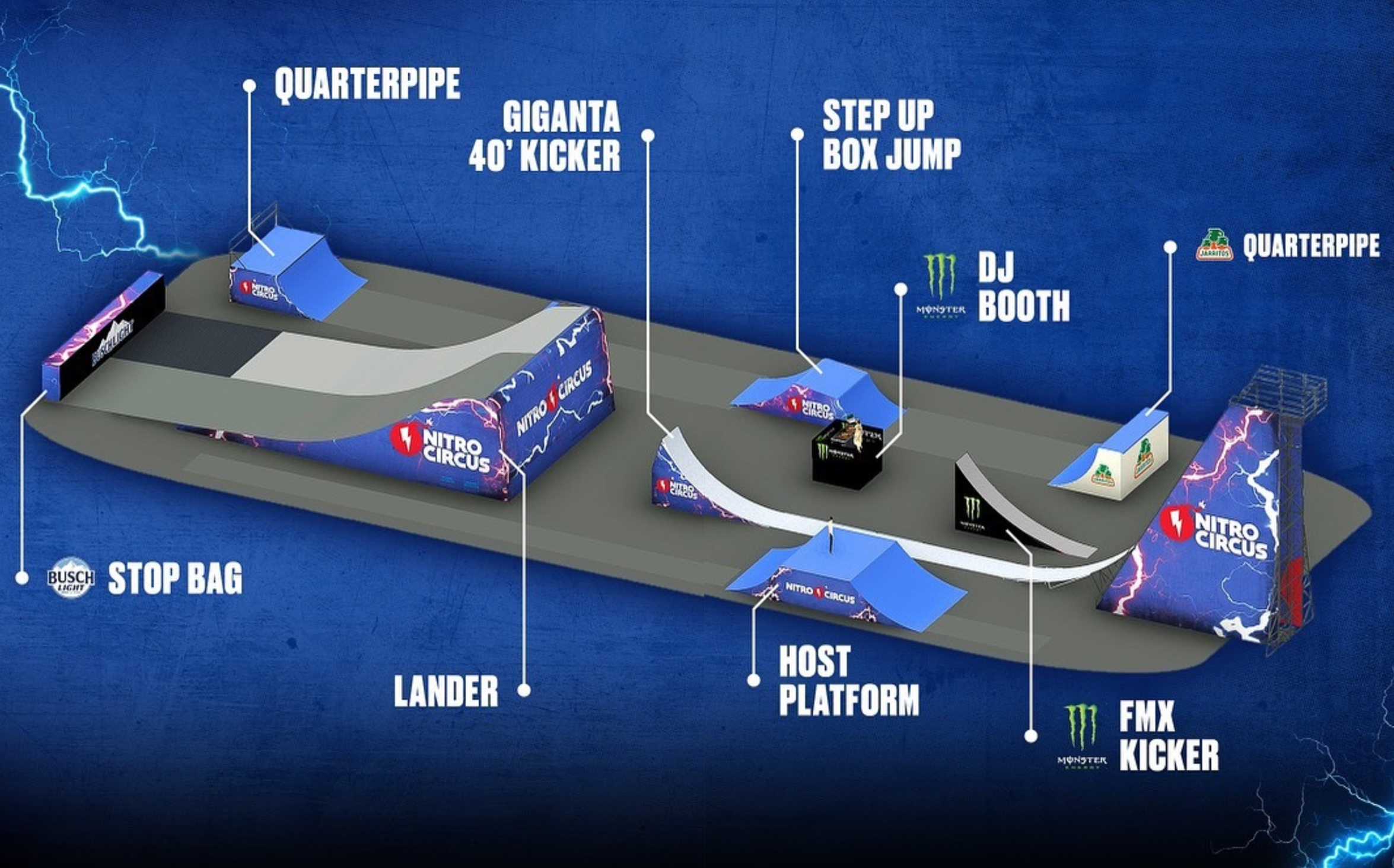 Diagram of a Nitro Circus skatepark with various labeled features including quarterpipe, giant 40-foot kicker, step-up box jump, DJ booth, FMX kicker, host platform, stop bag, and lander, set against a blue background with lightning graphics.
