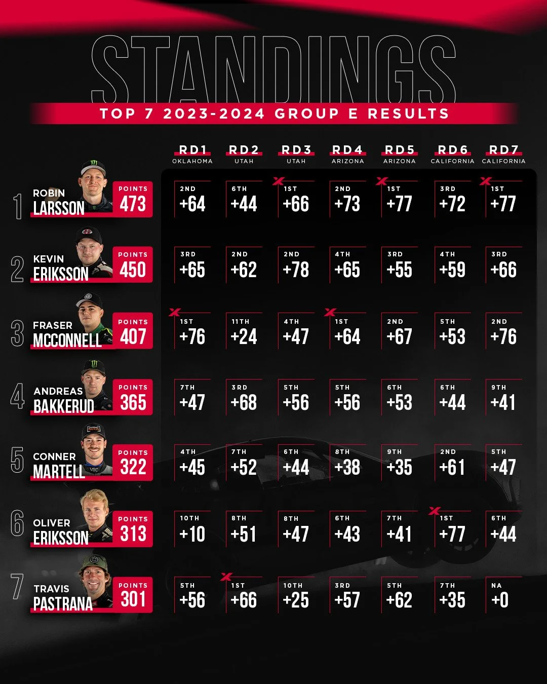 NASCAR Top 7 2023-2024 Group E standings with driver names, points, and race results, featuring Robin Larsson, Kevin Eriksson, Fraser McConnell, Andreas Bakkerud, Conner Martell, Oliver Eriksson, and Travis Pastrana.