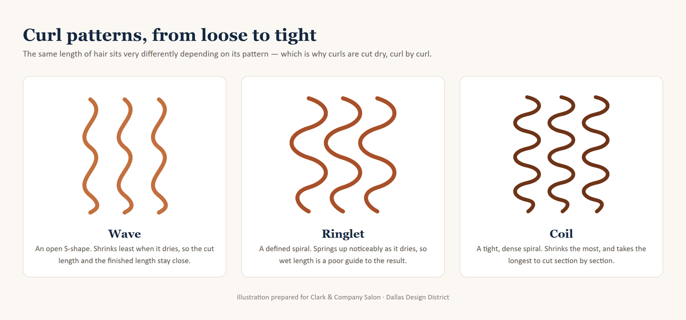 Illustration of three curl patterns side by side: loose S-shaped waves, defined spiral ringlets and tight, dense coils