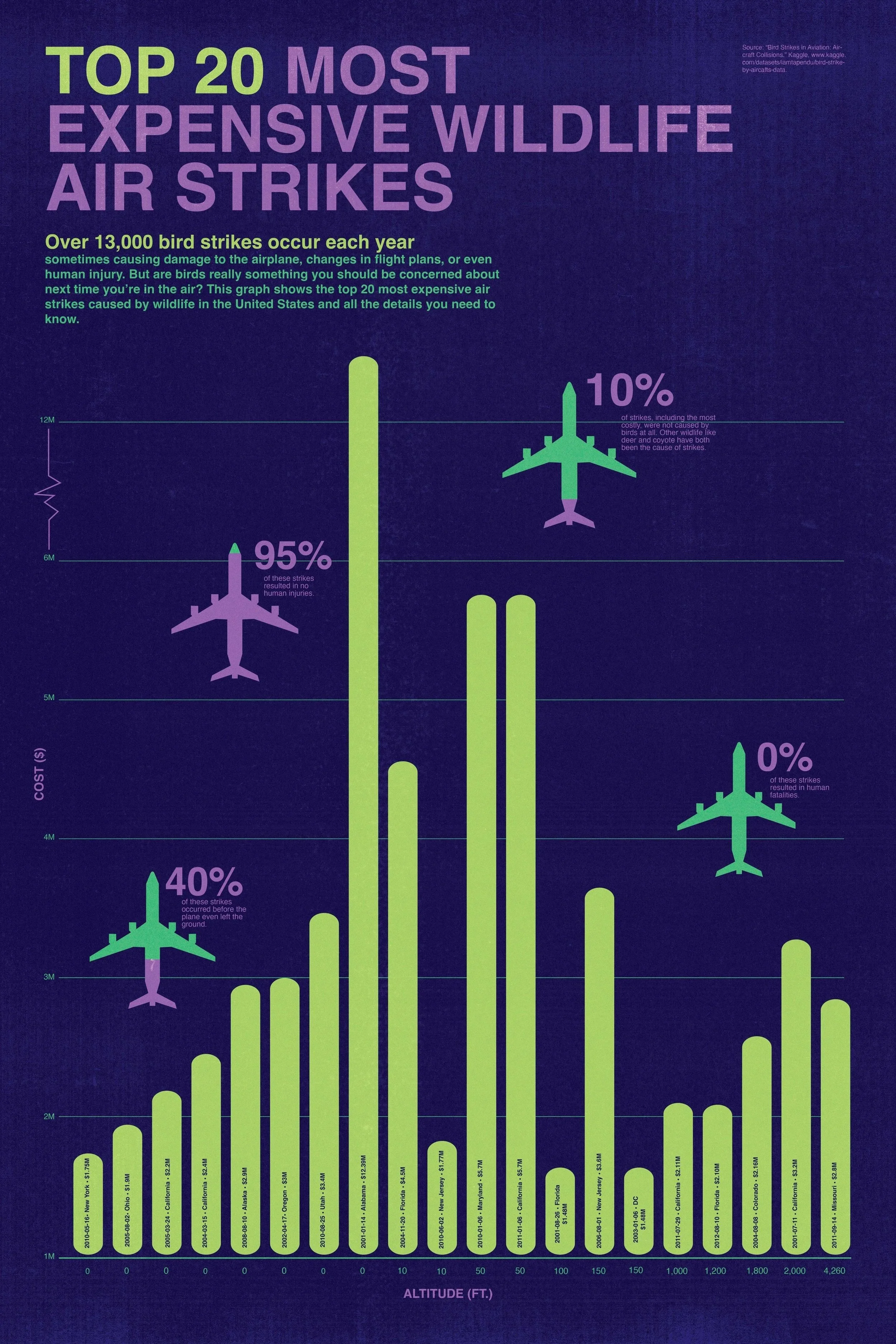 Airstrike Information Poster Design