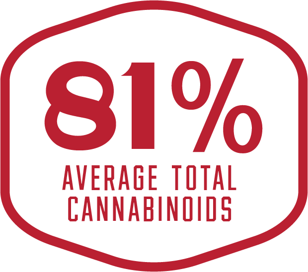 81 percent average total cannabinoids
