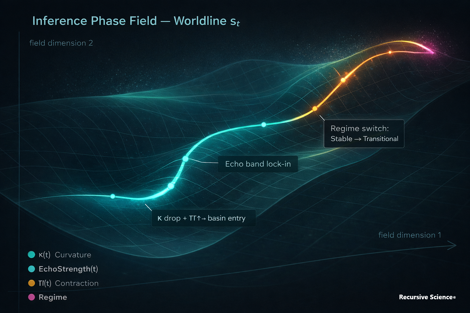 A scientific graph titled 'Inference Phase Field — Worldline s_t' displays a 3D representation of field dimensions with curves indicating changes in curvature, echo strength, and contraction over time, with labels highlighting key points such as 'Echo band lock-in' and 'Regime switch: Stable to Transitional'. The graph uses colored lines—cyan for curvature, blue for echo strength, orange for contraction, and pink for regime—set against a dark grid background, with explanatory annotations and a legend at the bottom left corner.