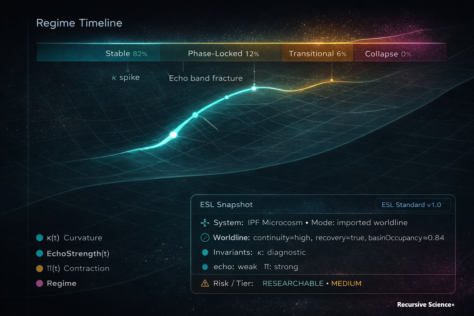 A digital visualization of a regime timeline with segments labeled stable, phase-locked, transitional, and collapse, showing data points and a curved line representing the changes over time. The image includes a legend with symbols for curvature, echo strength, contraction, and regime, and a detailed ESL snapshot with system information, invariants, and risk level.