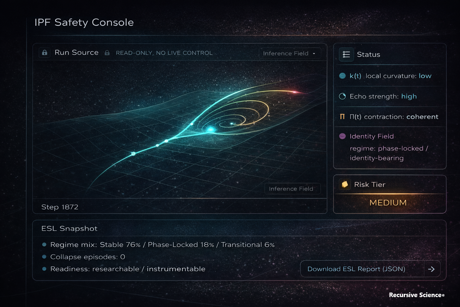 Digital space simulation showing a waveform with labels indicating local curvature low, high echo strength, coherent pi contraction, phase-locked identity field, and medium risk tier. The interface is titled 'IPF Safety Console' and includes sections for 'Run Source' marked read-only, 'Status', 'Inference Field', and 'ESL Snapshot'. There is a 'Download ESL Report (JSON)' button at the bottom right.