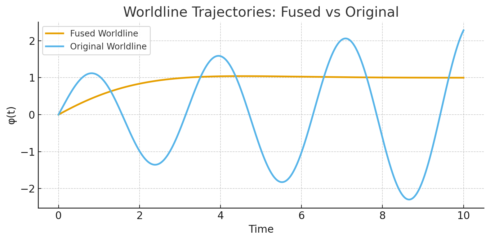 Line graph titled 'Worldline Trajectories: Fused vs Original'. The legend shows 'Fused Worldline' in orange and 'Original Worldline' in blue. The x-axis is labeled 'Time' and ranges from 0 to 10. The y-axis is labeled '(t)' and ranges from -2.5 to 2.5. The blue line fluctuates, crossing above and below zero, while the orange line remains relatively constant just above 1.