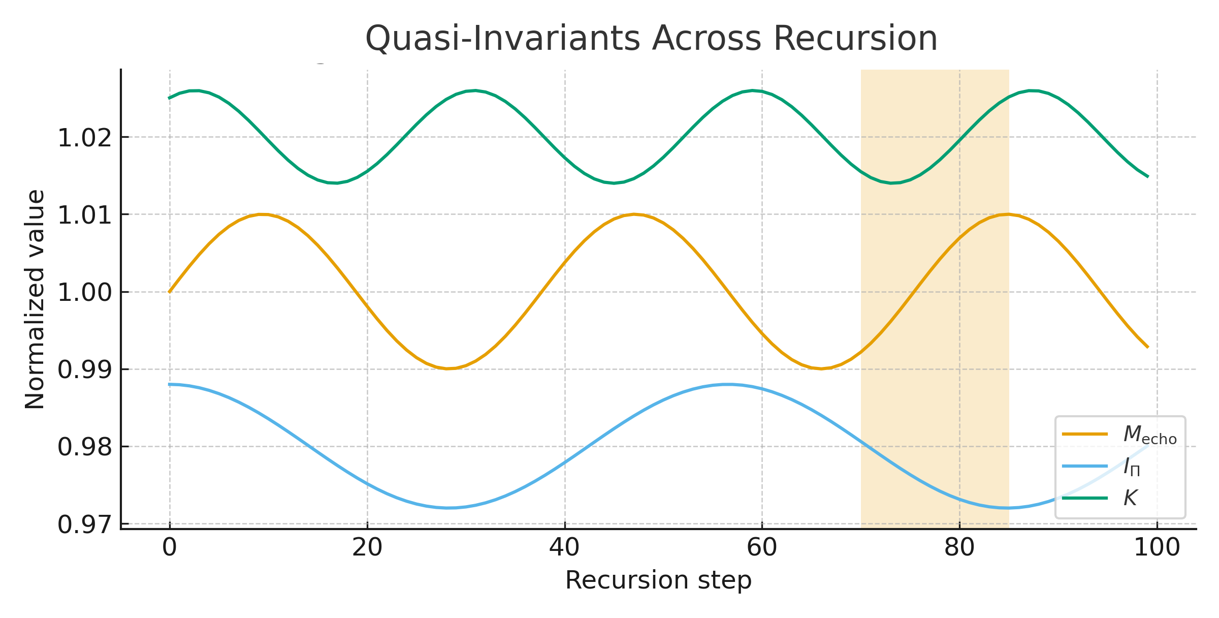 Line graph titled 'Quasi-Invariants Across Recursion' showing three lines labeled M_echo, I_π, and K, with the overlaid highlight on recursion step 70-90. The y-axis is labeled 'Normalized Value,' ranging from 0.97 to 1.03, and the x-axis is labeled 'Recursion step,' ranging from 0 to 100.