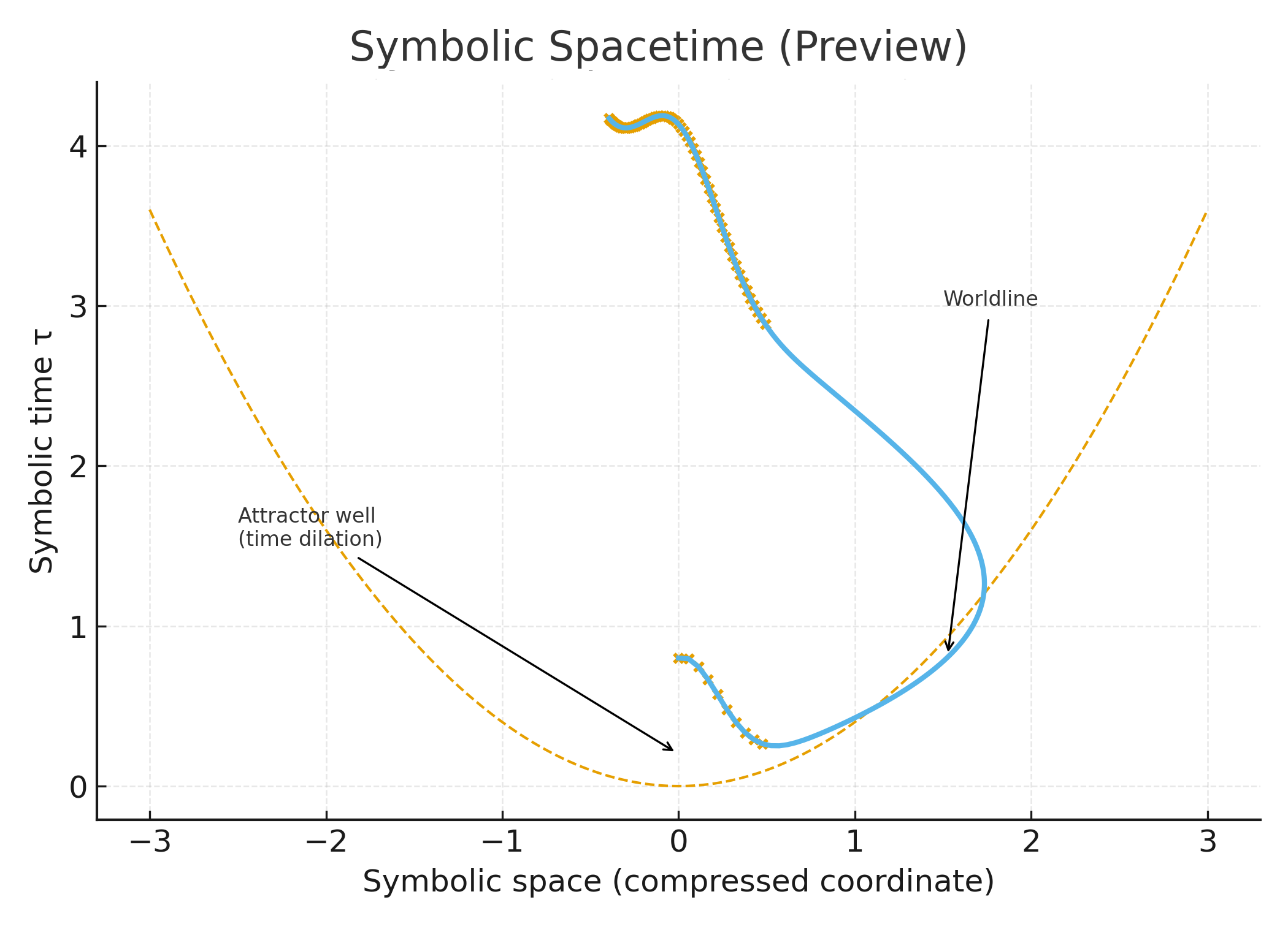 A graph titled 'Symbolic Spacetime (Preview)' displaying a blue line with yellow markers, showing a symbolic waveform over a compressed coordinate axis labeled 'Symbolic space,' and a vertical axis labeled 'Symbolic time τ.' The graph marks an 'Attractor well (time dilation)' at the lower left and a 'Worldline' at the crossing point of the blue line, with annotations pointing to these features.