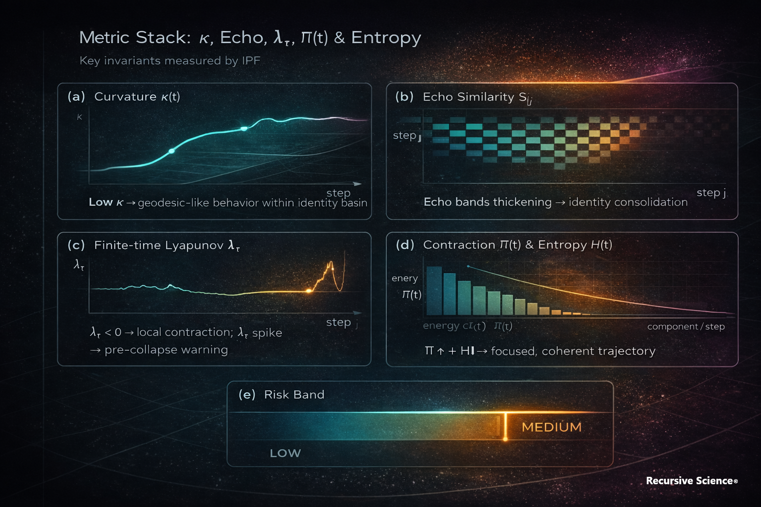 A scientific infographic titled 'Metric Stack: κ, Echo, λτ, Π(t) & Entropy' displaying five sections with graphs and data related to metrics measured by IPF, including curvature, echo similarity, finite-time Lyapunov exponent, contraction, and risk band. The background is dark with a space-like appearance and subtle particle effects.
