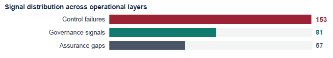 Bar chart showing CAPA signal distribution across operational layers: control failures, governance signals, and assurance gaps