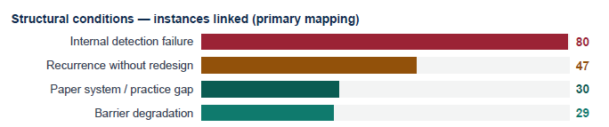CAPA structural conditions chart showing internal detection failure, recurrence without redesign, and paper-to-practice gaps