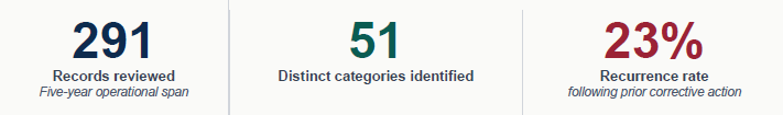 CAPA Intelligence Report sample showing 291 records reviewed, 51 categories, and 23% recurrence rate across a five-year operational span