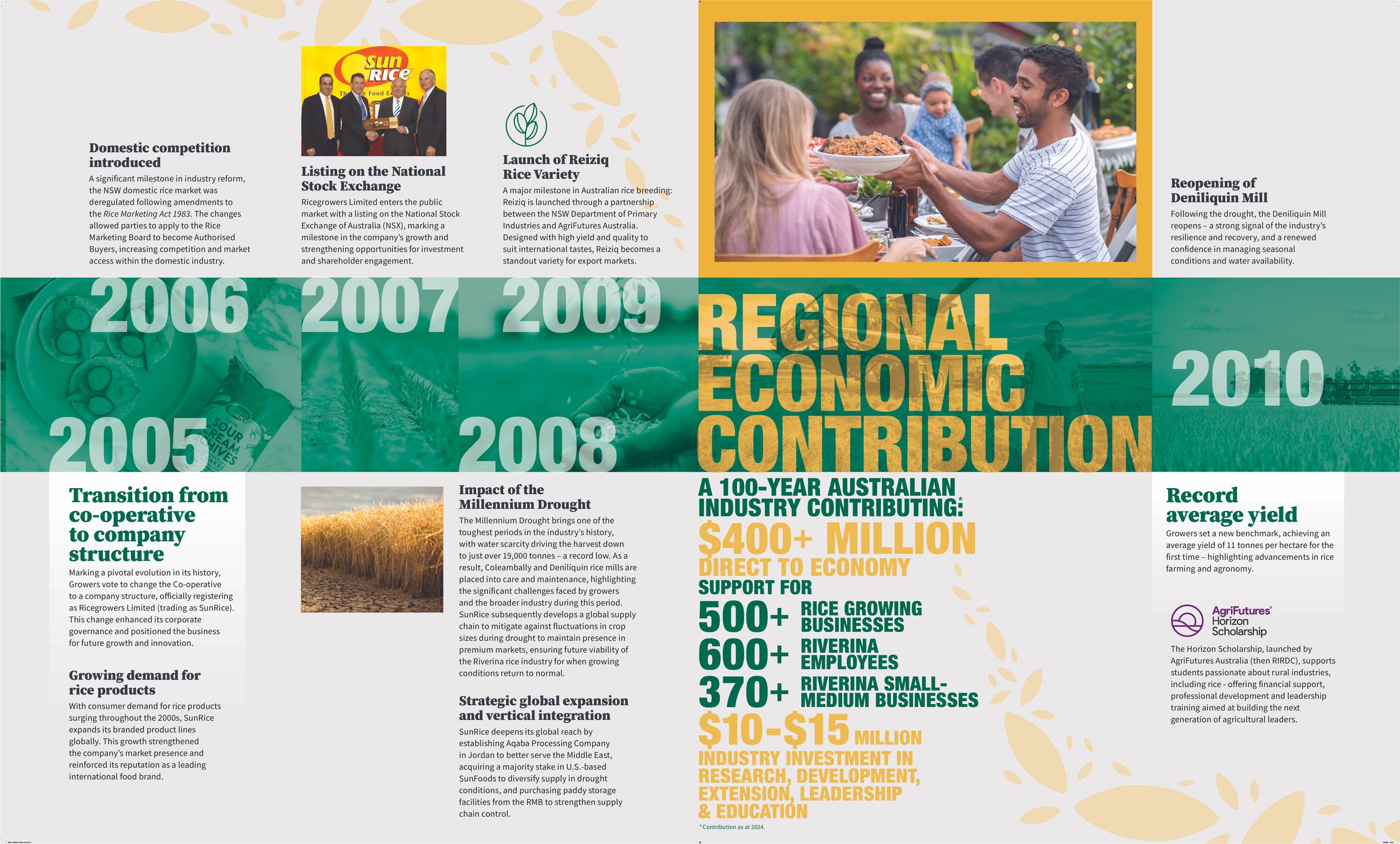 A detailed infographic featuring a timeline of the Australian rice industry's achievements from 2005 to 2010, including milestones like listing on the National Stock Exchange, launch of Reiziq rice variety, reopening of Deniliquin Mill, impact of drought and Millennium Drought, and industry contributions including economic support, expanding rice product demand, and leadership scholarship. The infographic includes photographs of people at a food service event, rice fields, and farm landscapes.