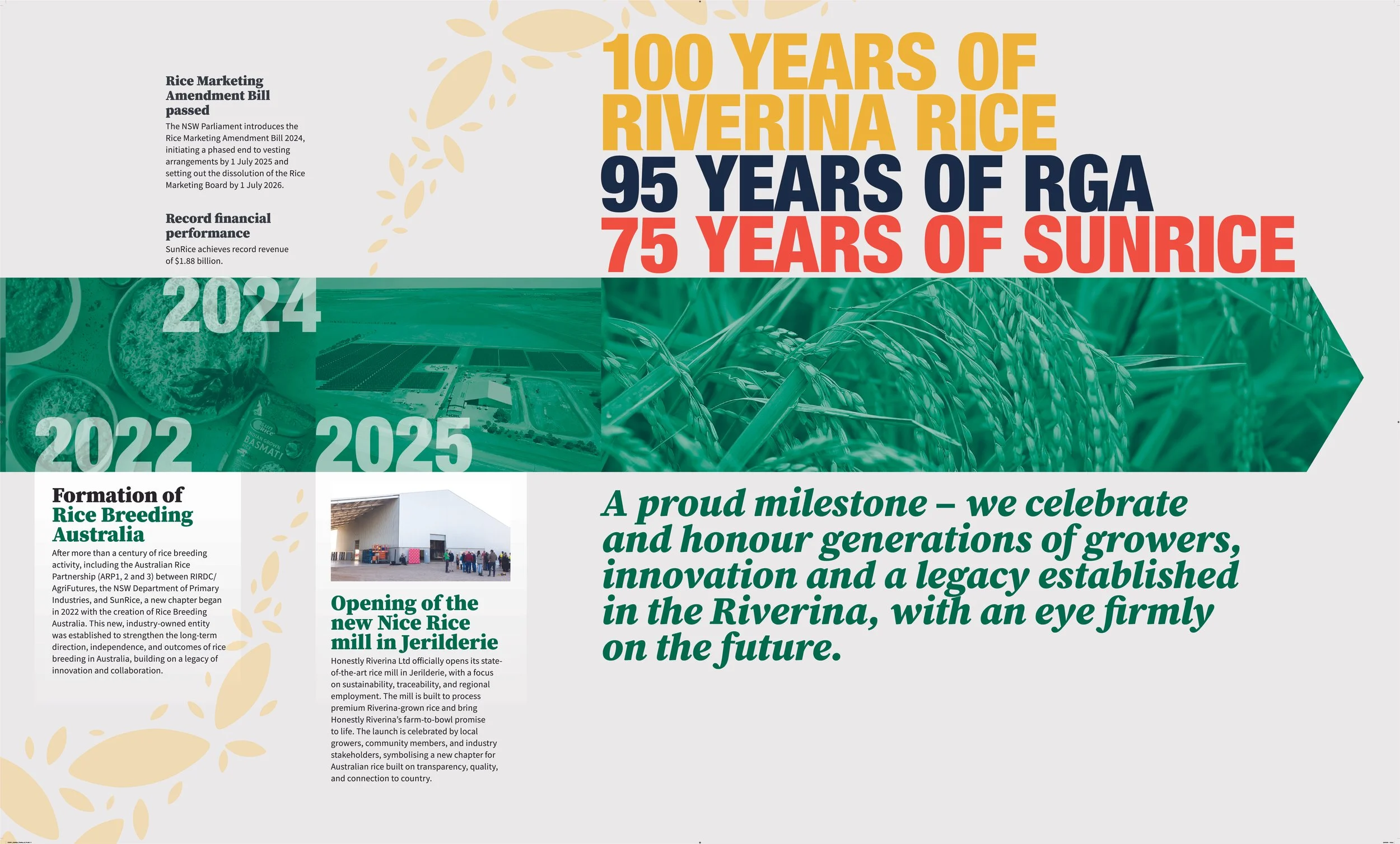 A colorful infographic celebrating milestones in Riverina rice history, featuring the years 100, 95, and 75 with references to legislative, financial, and agricultural achievements. It includes text highlights about the formation of Rice Breeding Australia, the opening of a new rice mill, and a quote about the legacy and future of rice cultivation in the Riverina region.