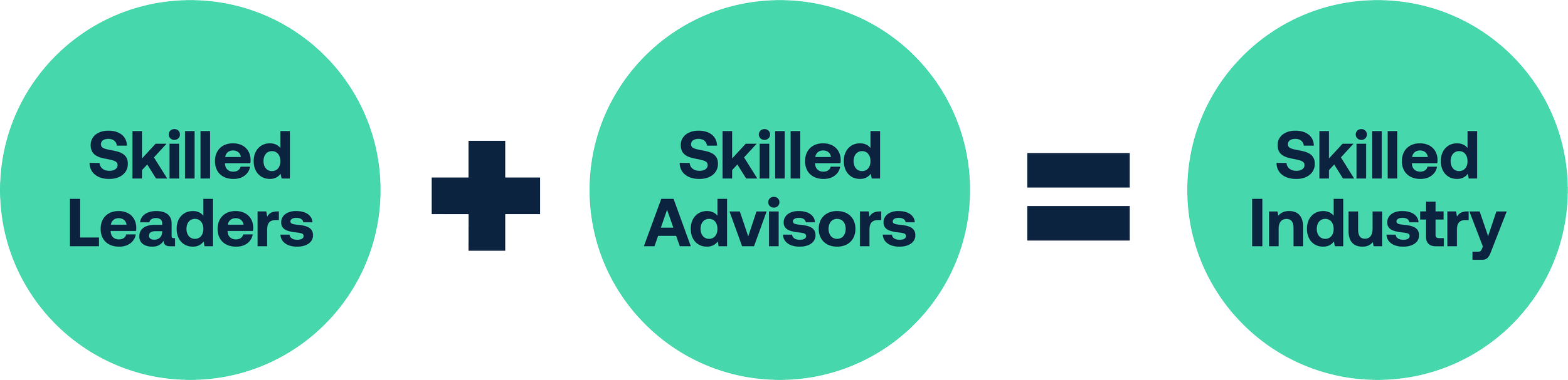 Venn diagram illustrating that Skilled Leaders plus Skilled Advisors equal Skilled Industry.