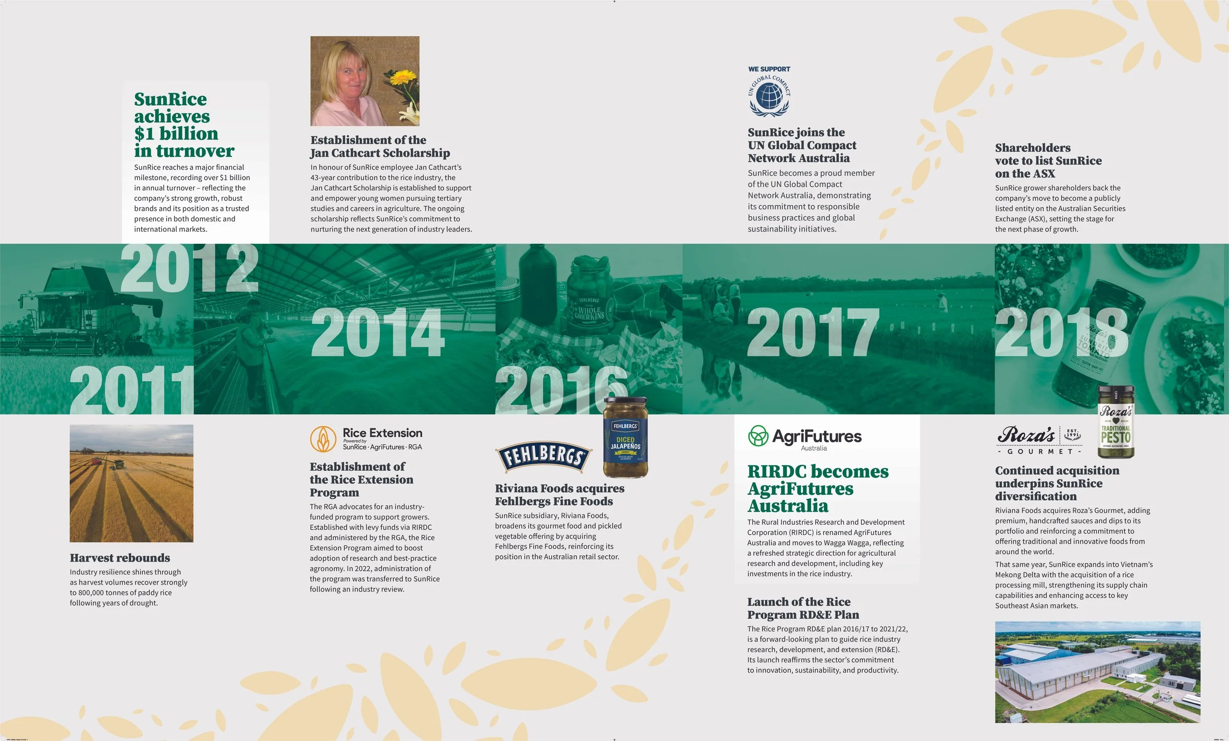 A company infographic showcasing SunRice's milestones from 2011 to 2018, including achievements such as reaching $1 billion in turnover, establishing scholarships, joining the UN Global Compact, expanding from Vietnam to Southeast Asian markets, and acquiring new food brands, along with images of rice fields, food products, and a woman holding a flower.