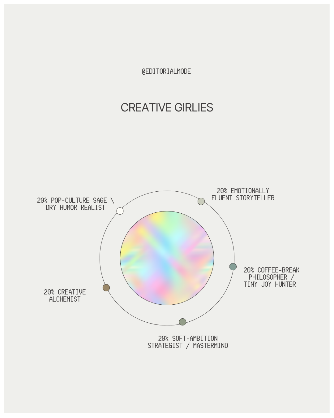 Graphic titled 'Creative Girlies' with a circular diagram showing five traits, each representing 20%: pop-culture sage and dry humor realist, emotionally fluent storyteller, coffee-break philosopher and tiny joy hunter, soft-ambition strategist and m