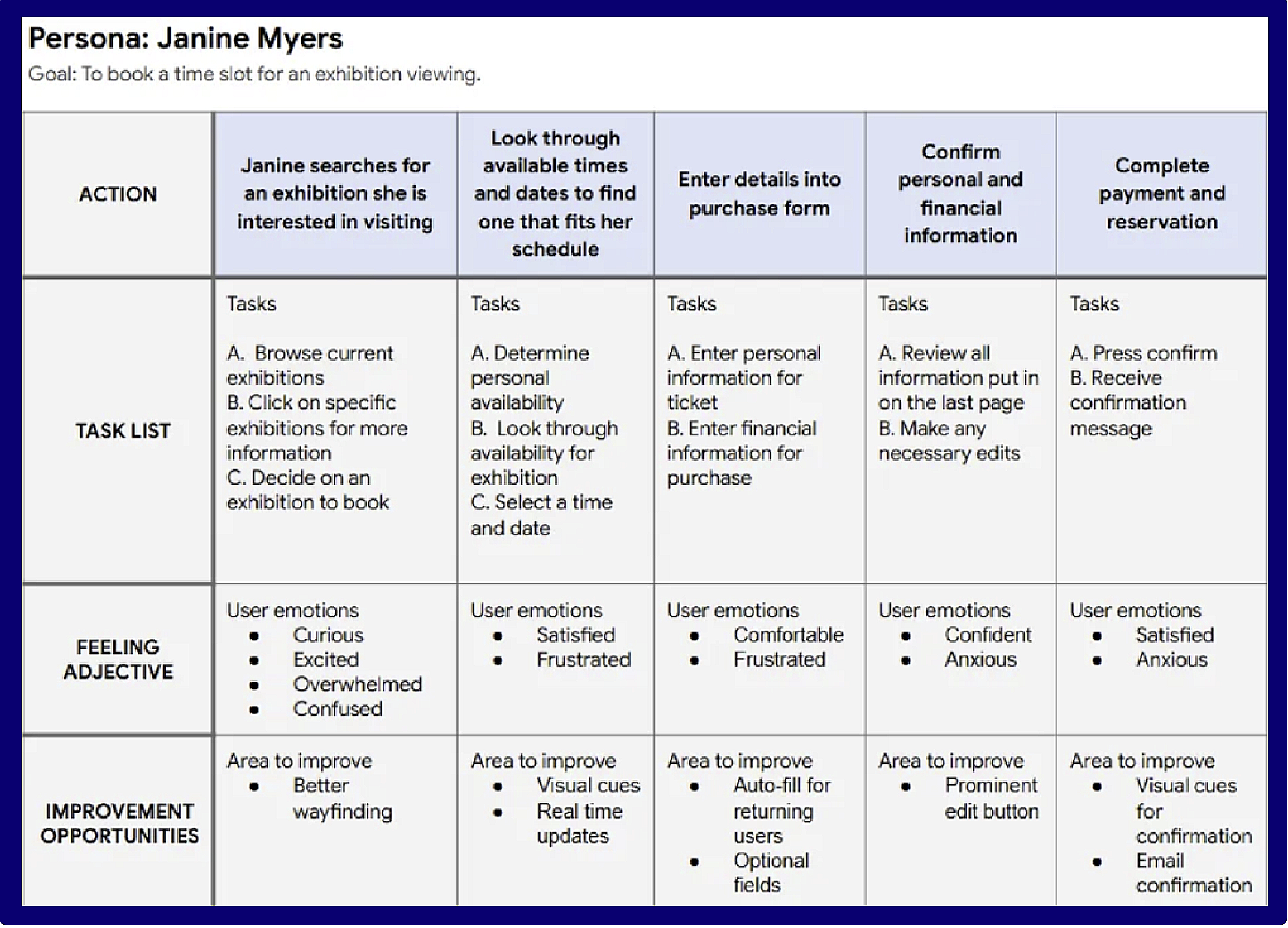 Fig. 3: Journey map for a developed persona