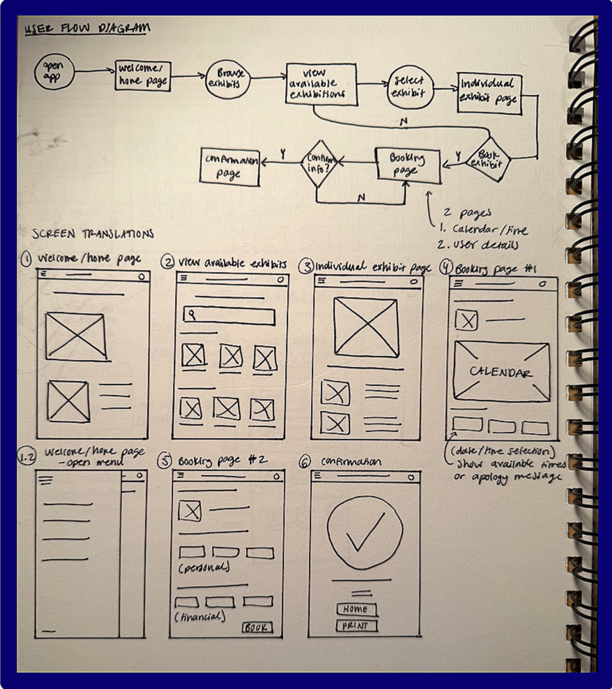 Fig. 4: User flow diagram & initial wireframes