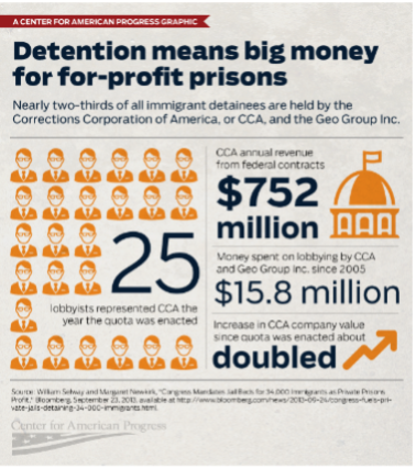 Tax For-Profit Detention Operators