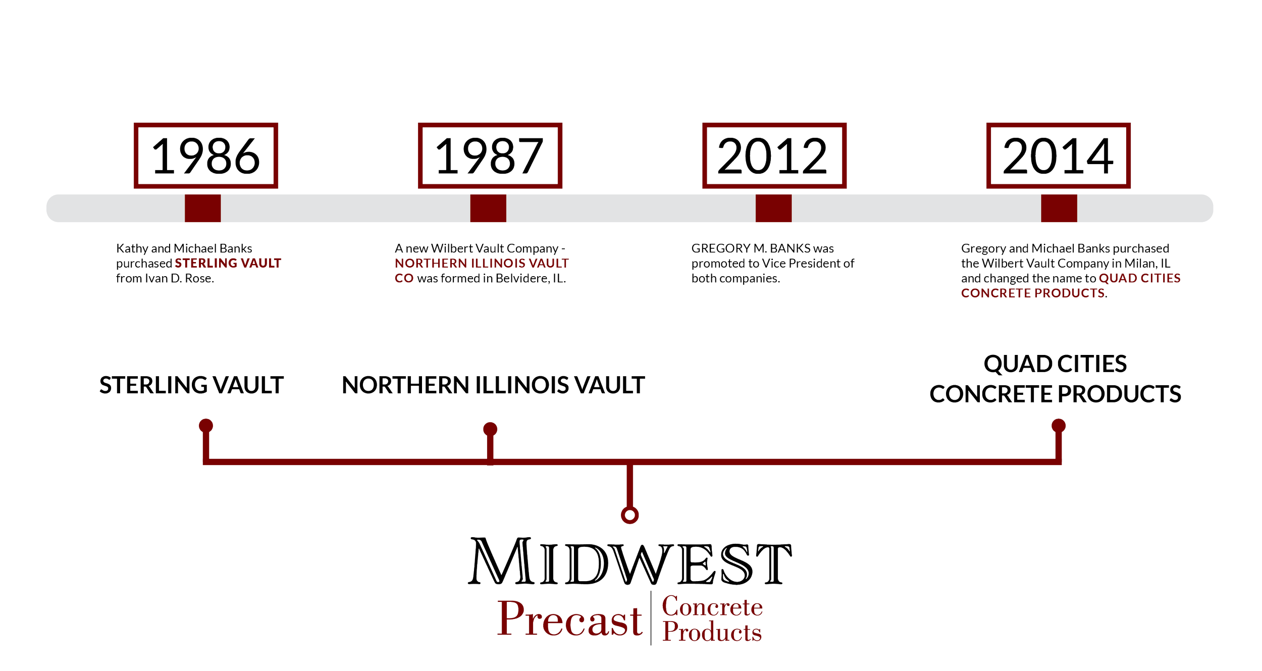 Midwest Precast Timeline - About Us