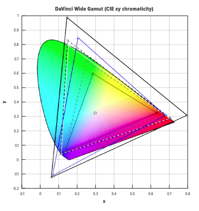 DaVinci Wide Gamut Power Grade