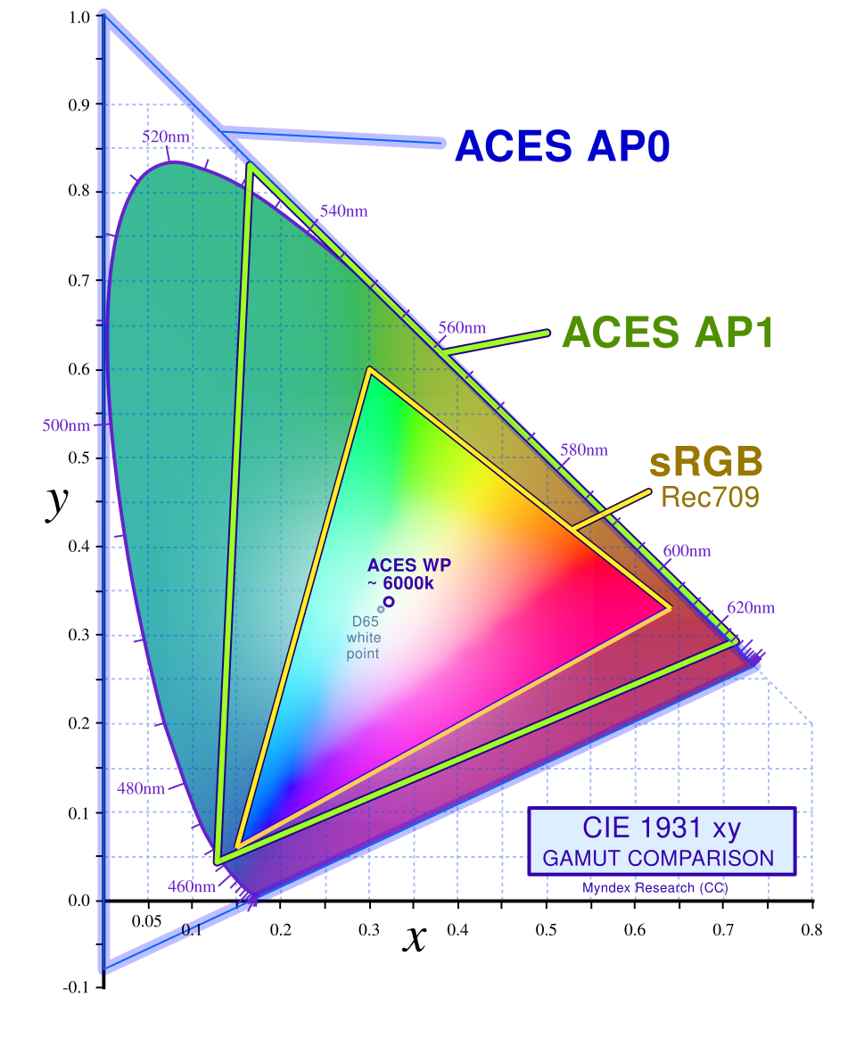CIE_1931_chromaticity_ACES_sRGB_gamut_comparison_CreativeCommons_v06.svg.png