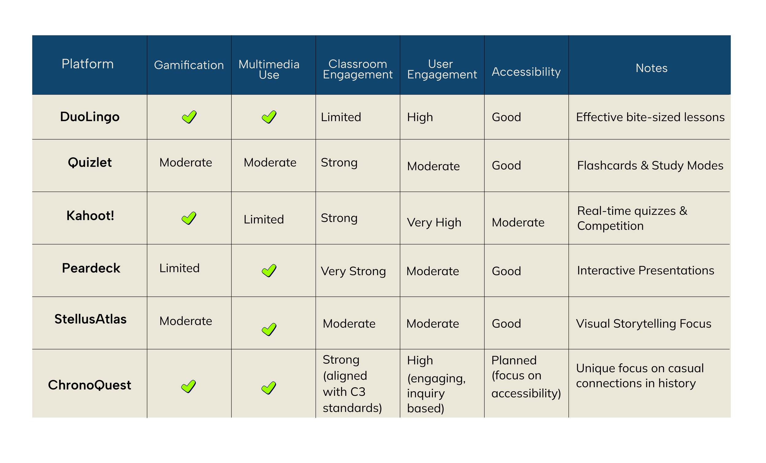 A comparison chart of educational platforms with columns for platform name, gamification, multimedia use, classroom engagement, user engagement, accessibility, and notes. Check marks indicate features; no marks indicate absence.