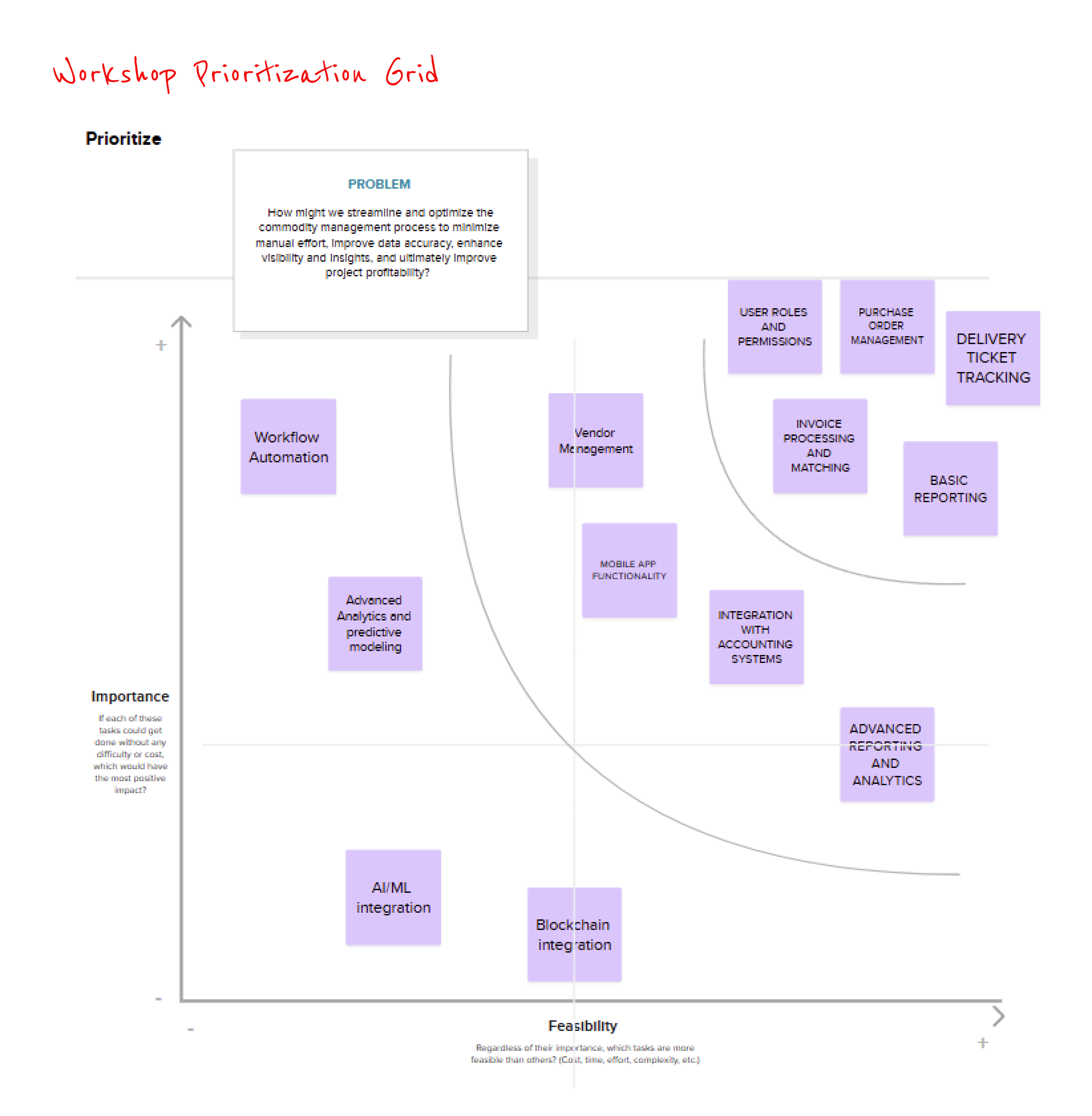 A grid titled 'Workshop Prioritization Grid' with axis labeled 'Importance' and 'Feasibility,' containing various colored sticky notes. Some notes include 'Workflow Automation,' 'Advanced Analytics and predictive modeling,' 'Vendor Management,' 'Mobile App Functionality,' 'AI/ML integration,' 'Blockchain integration,' 'User Roles and Permissions,' 'Purchase Order Management,' 'Invoice Processing and Matching,' 'Integration with Accounting Systems,' 'Advanced Reporting and Analytics,' and 'Delivery Ticket Tracking.' A red handwritten note at the top says 'Workshop Prioritization Grid.'