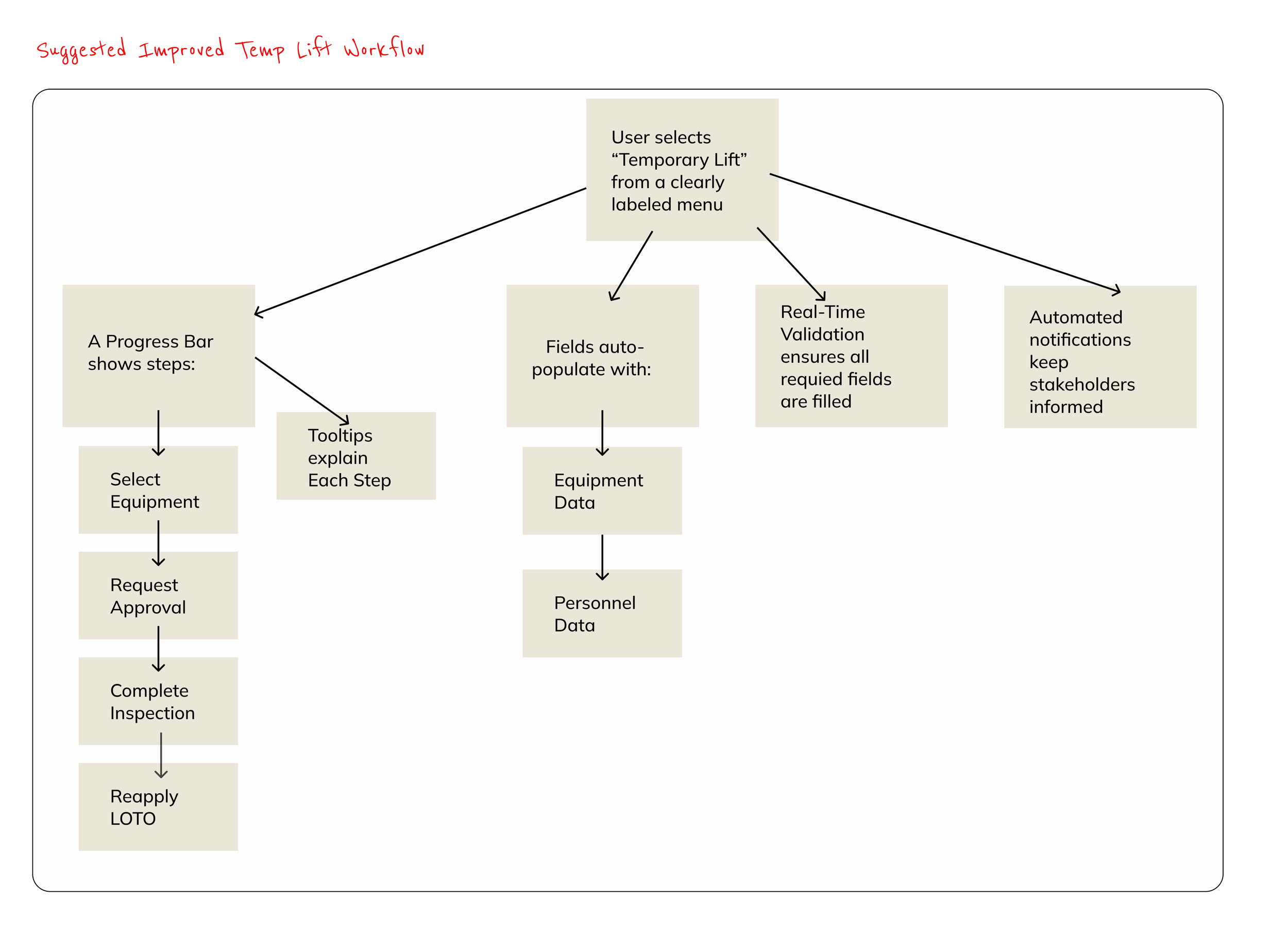 Flowchart titled 'Suggested Improved Temp Lift Workflow' illustrating steps for equipment lift process. It begins with user selecting 'Temporary Lift' from a menu, then shows steps including progress bar with tooltips, equipment and personnel data collection, real-time validation, and automated notifications.