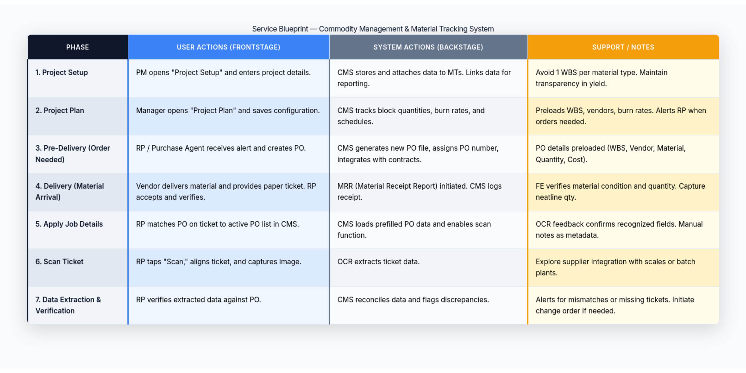A service blueprint chart outlining steps in commodity management and material tracking system, including phases from project setup to data verification, with columns for user actions, system actions, and support notes.
