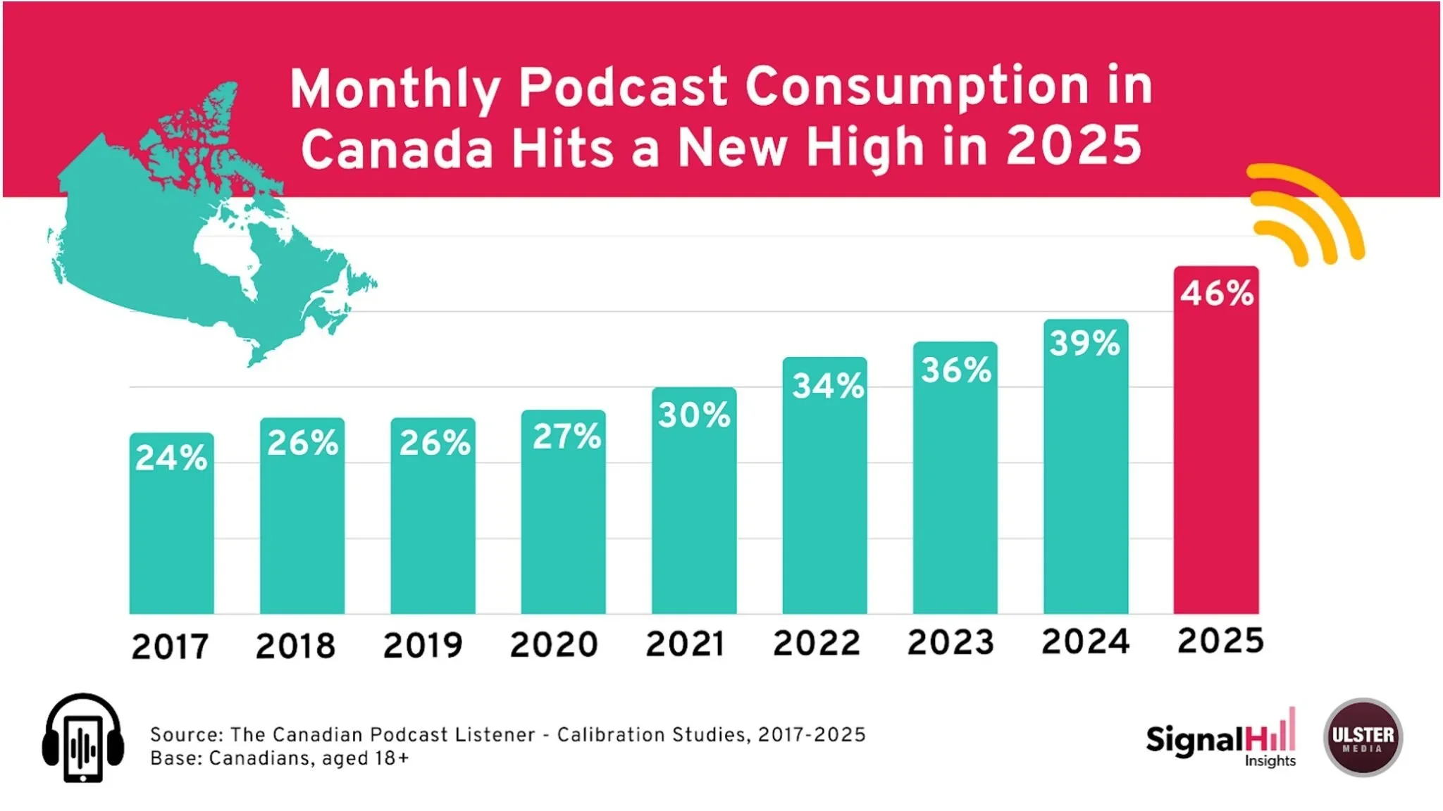 Canadian brands should sponsor Canadian podcasts: Takeaways from the 2025 Canadian Podcast Listener Report.