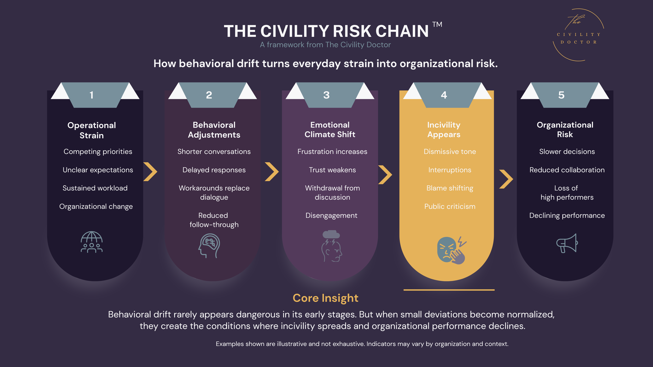 The Civility Risk Chain framework: a five-stage diagnostic model showing how behavioral drift turns everyday organizational strain into measurable risk.