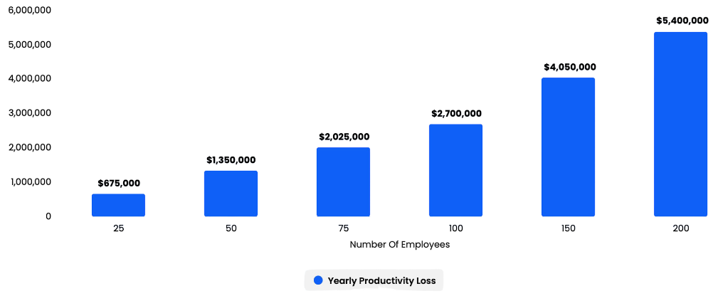Productivity loss chart